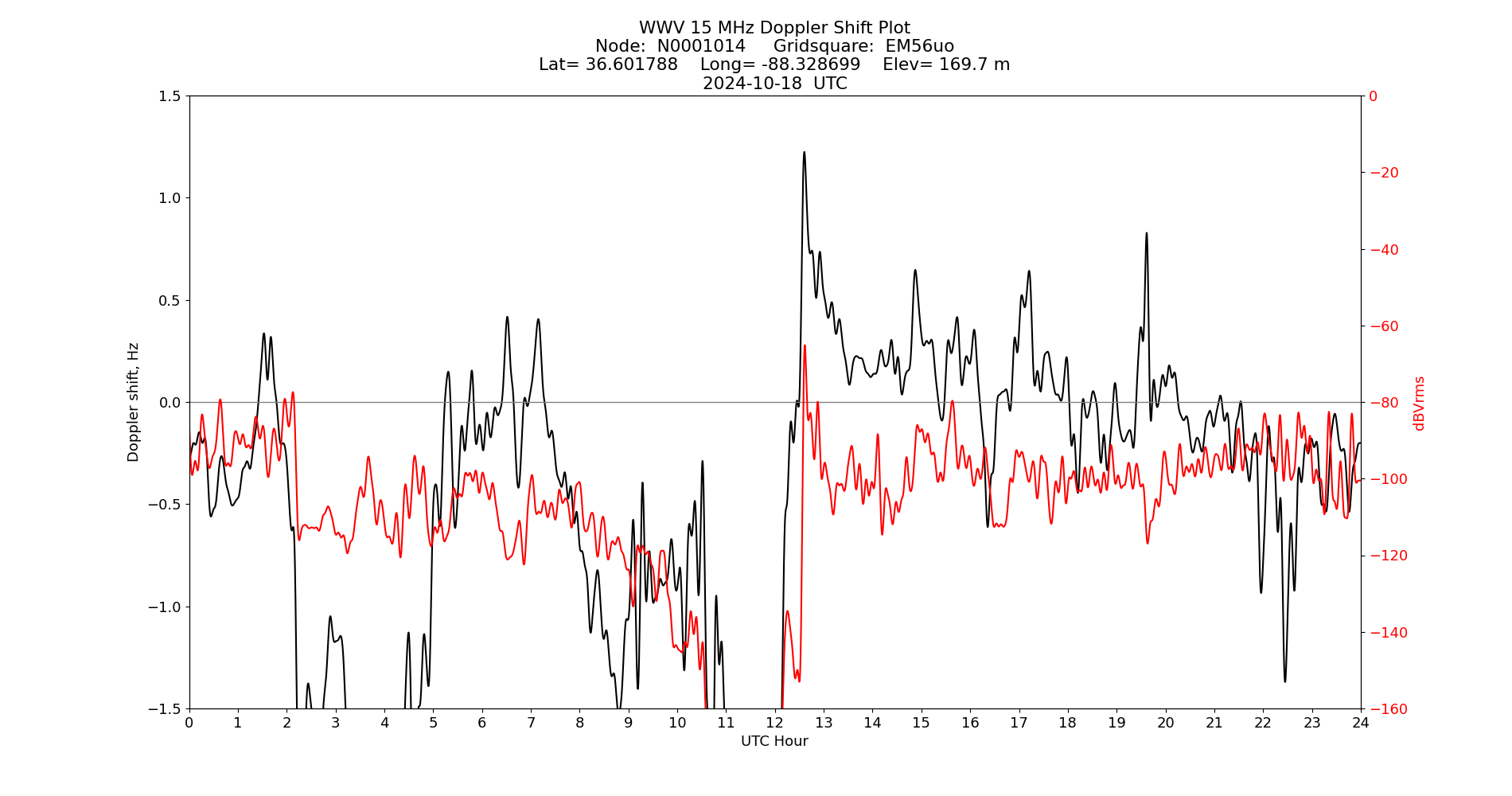 Graph for Observation Unavailable