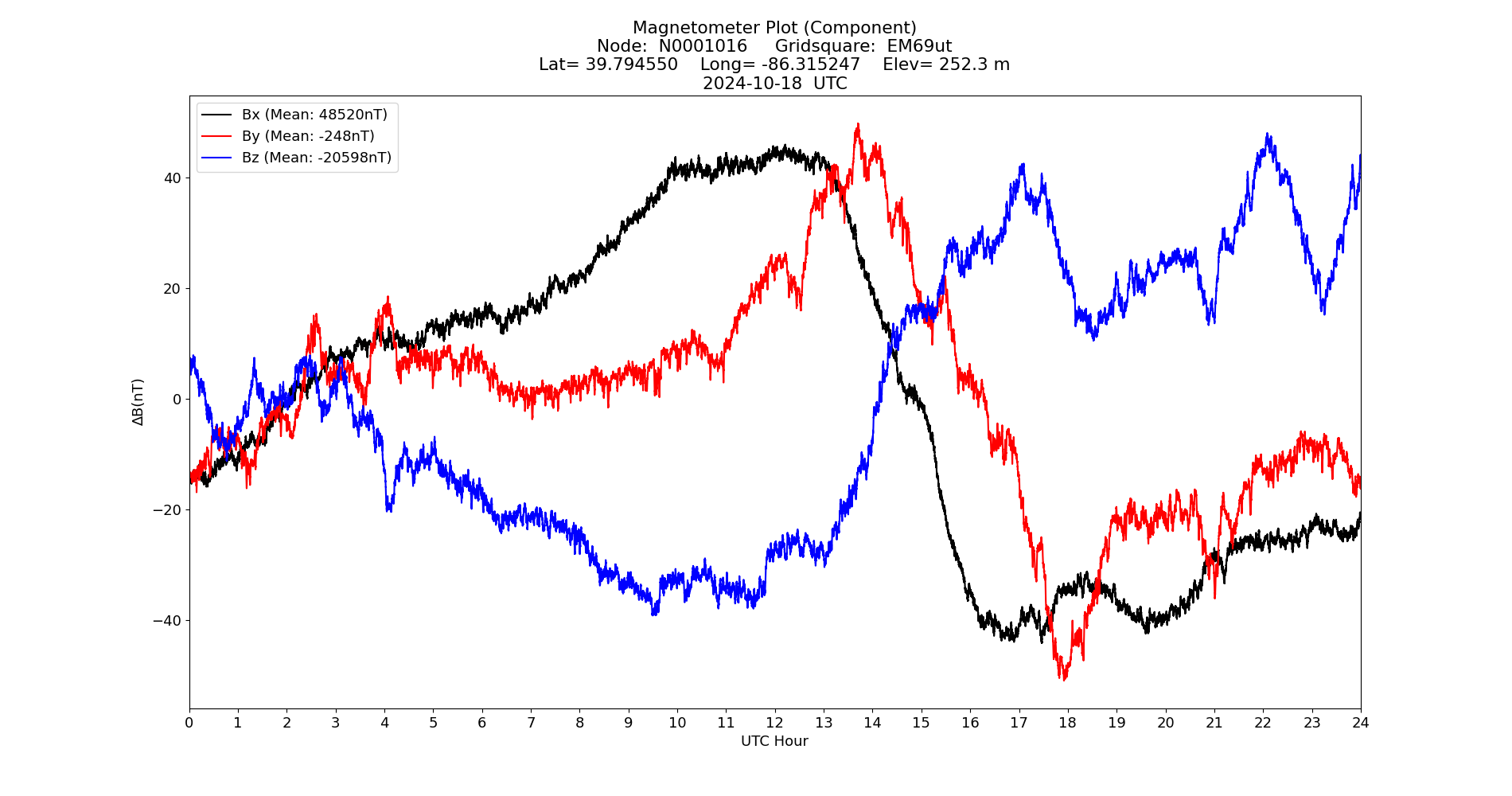 Graph for Observation Unavailable