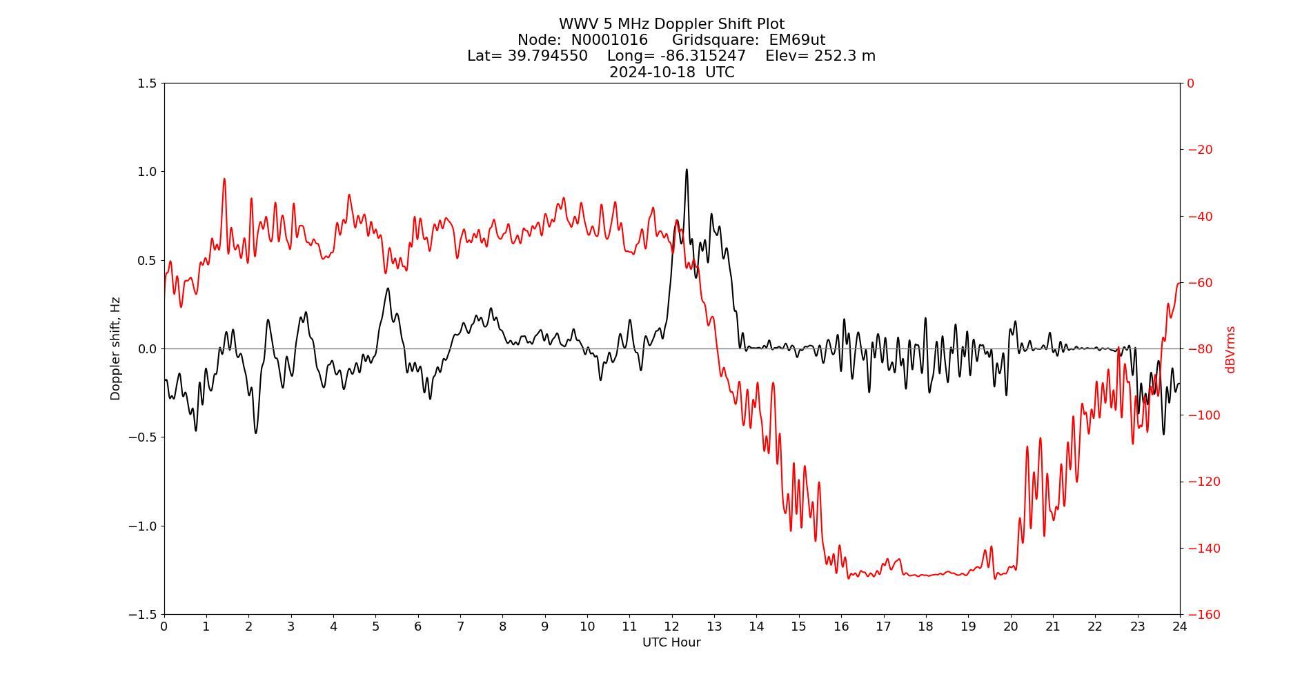 Graph for Observation Unavailable