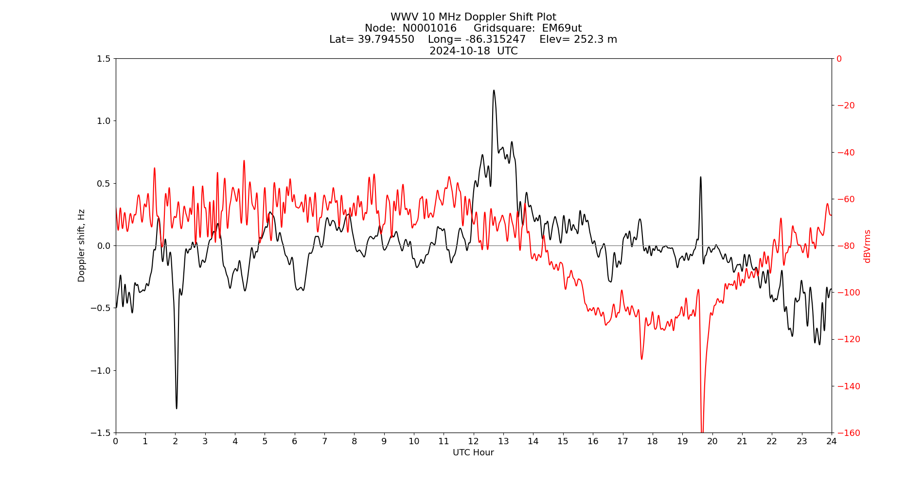 Graph for Observation Unavailable