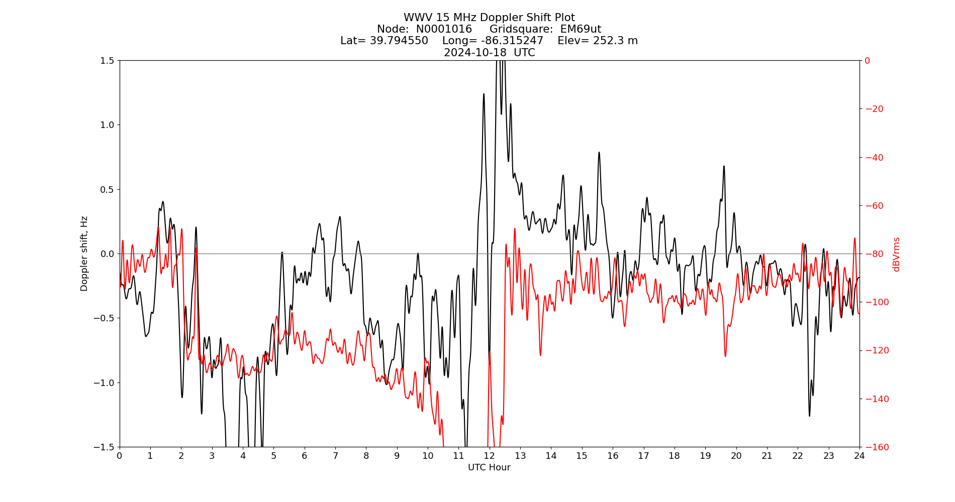 Graph for Observation Unavailable