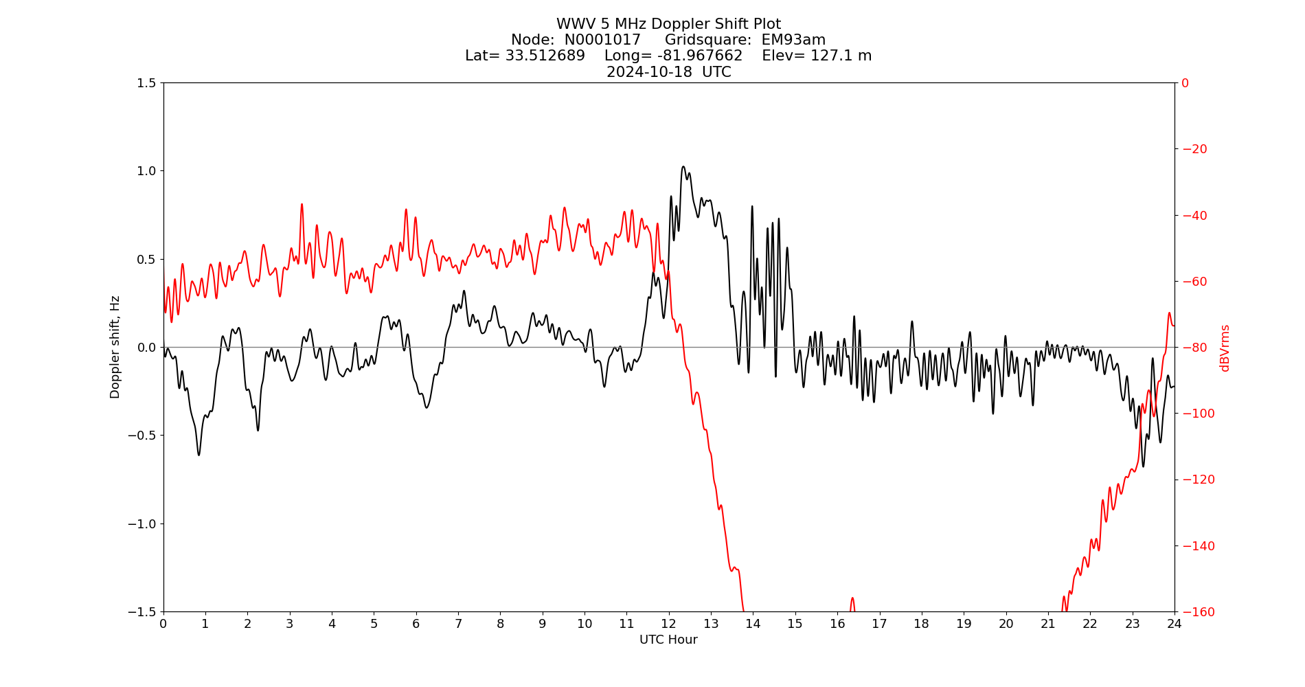 Graph for Observation Unavailable