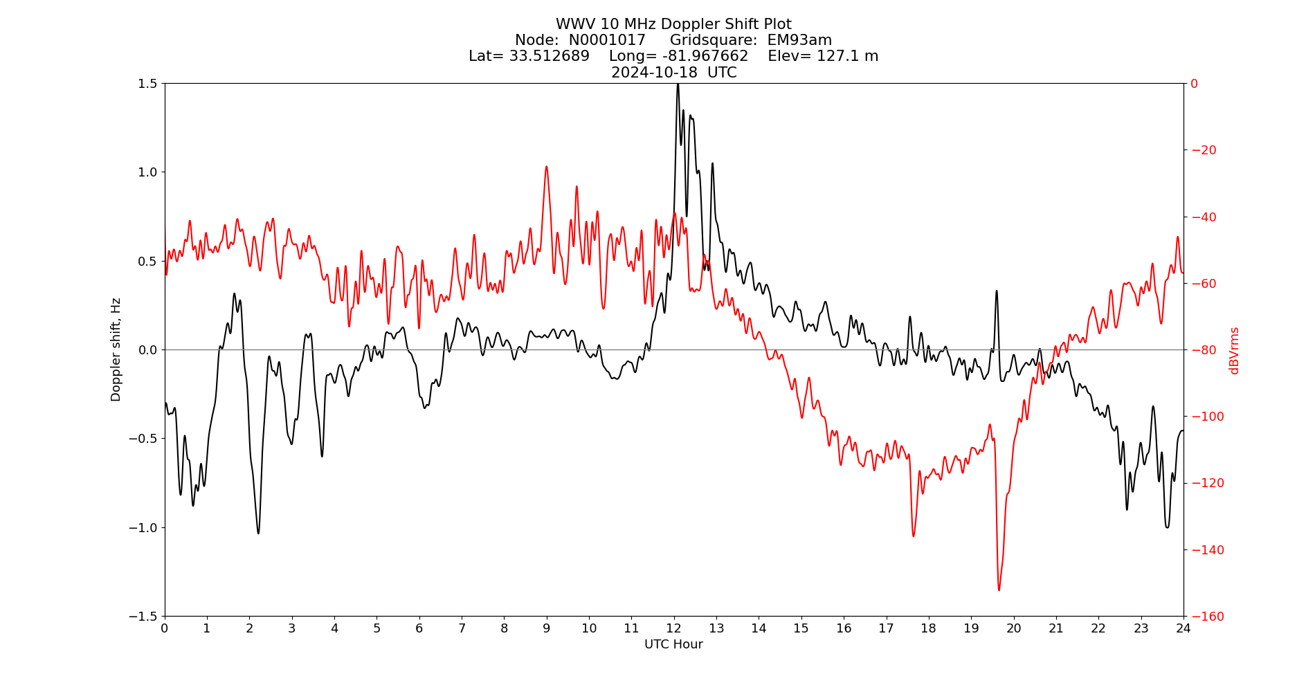 Graph for Observation Unavailable