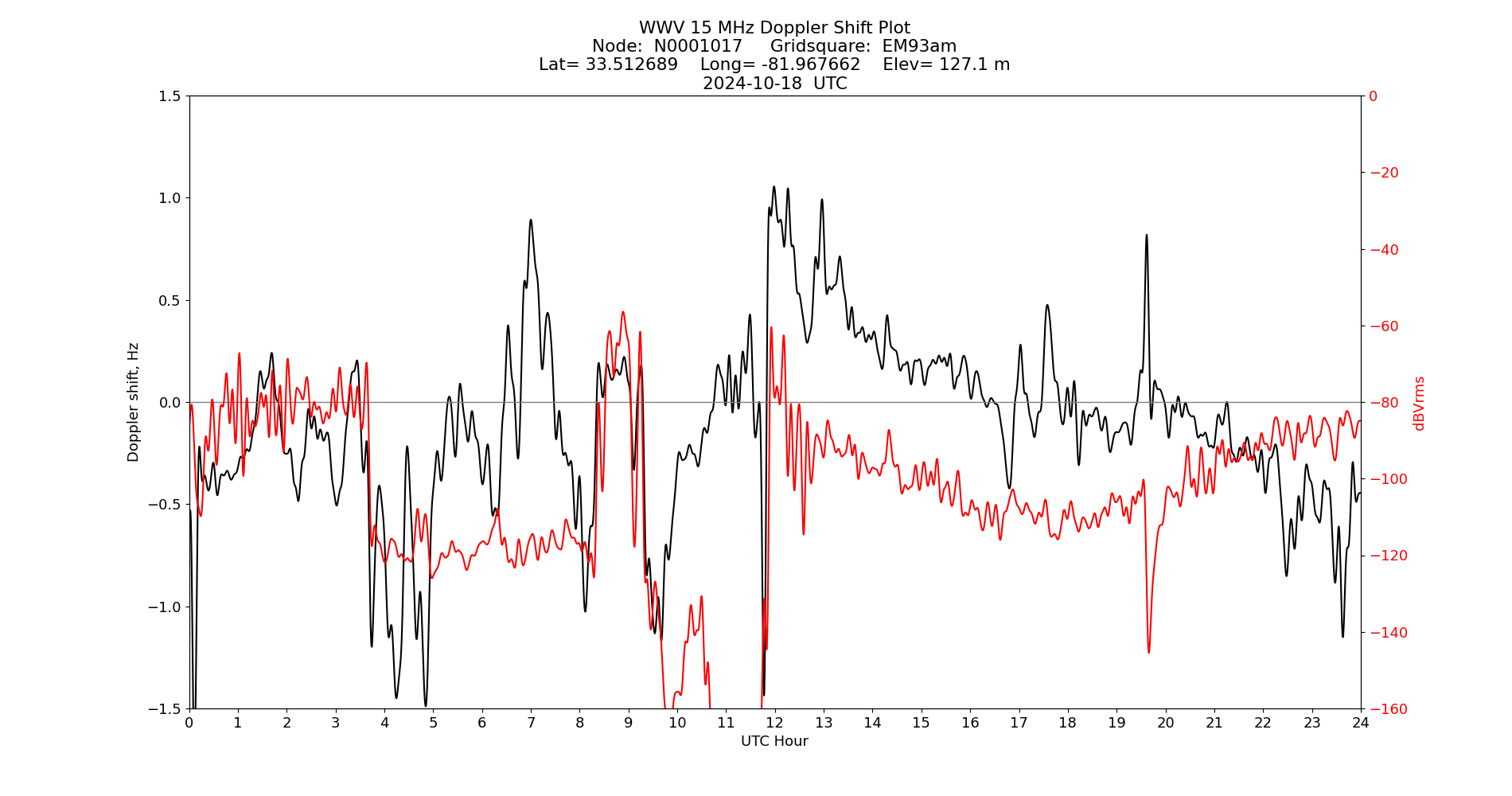 Graph for Observation Unavailable