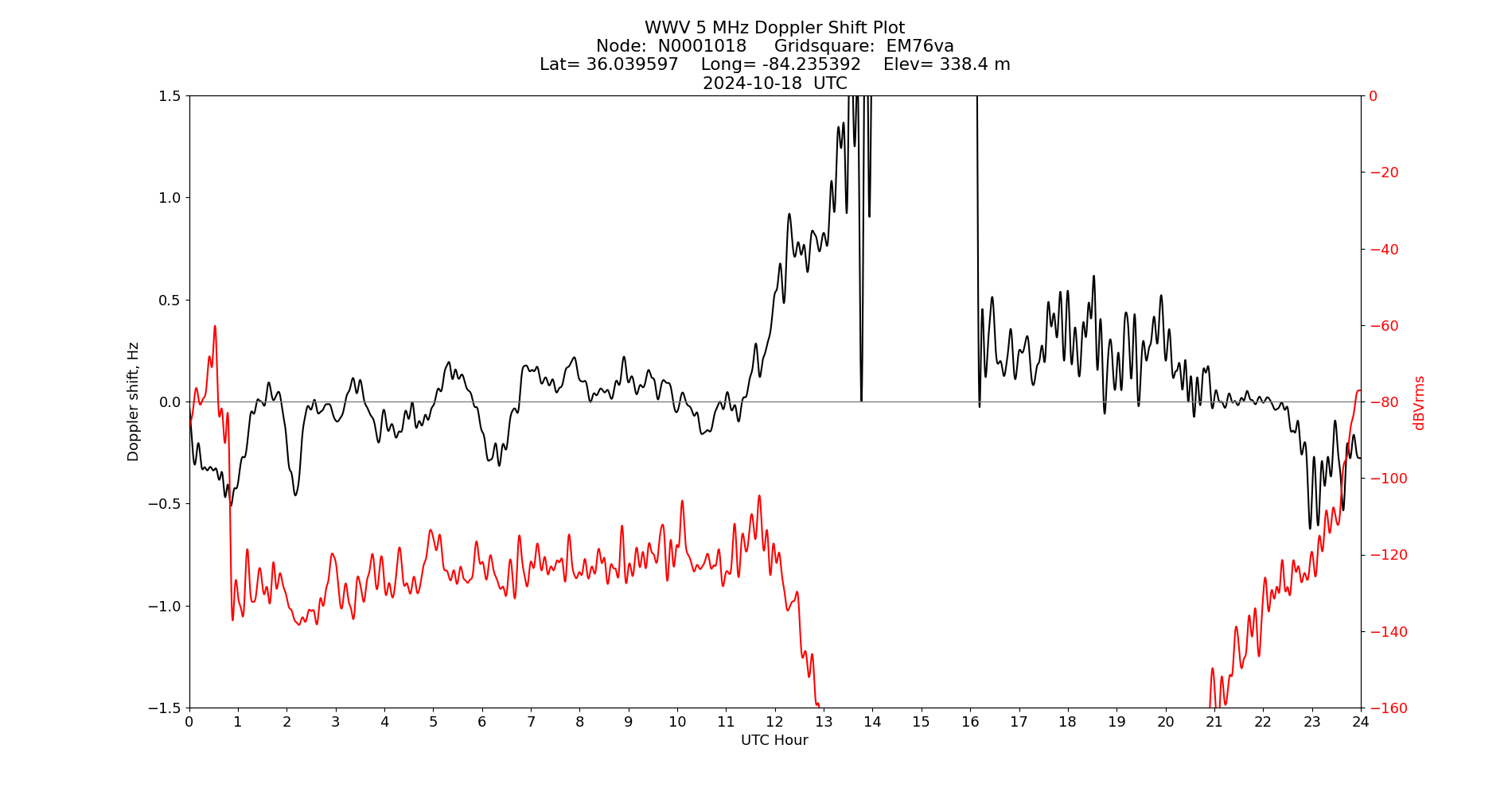 Graph for Observation Unavailable