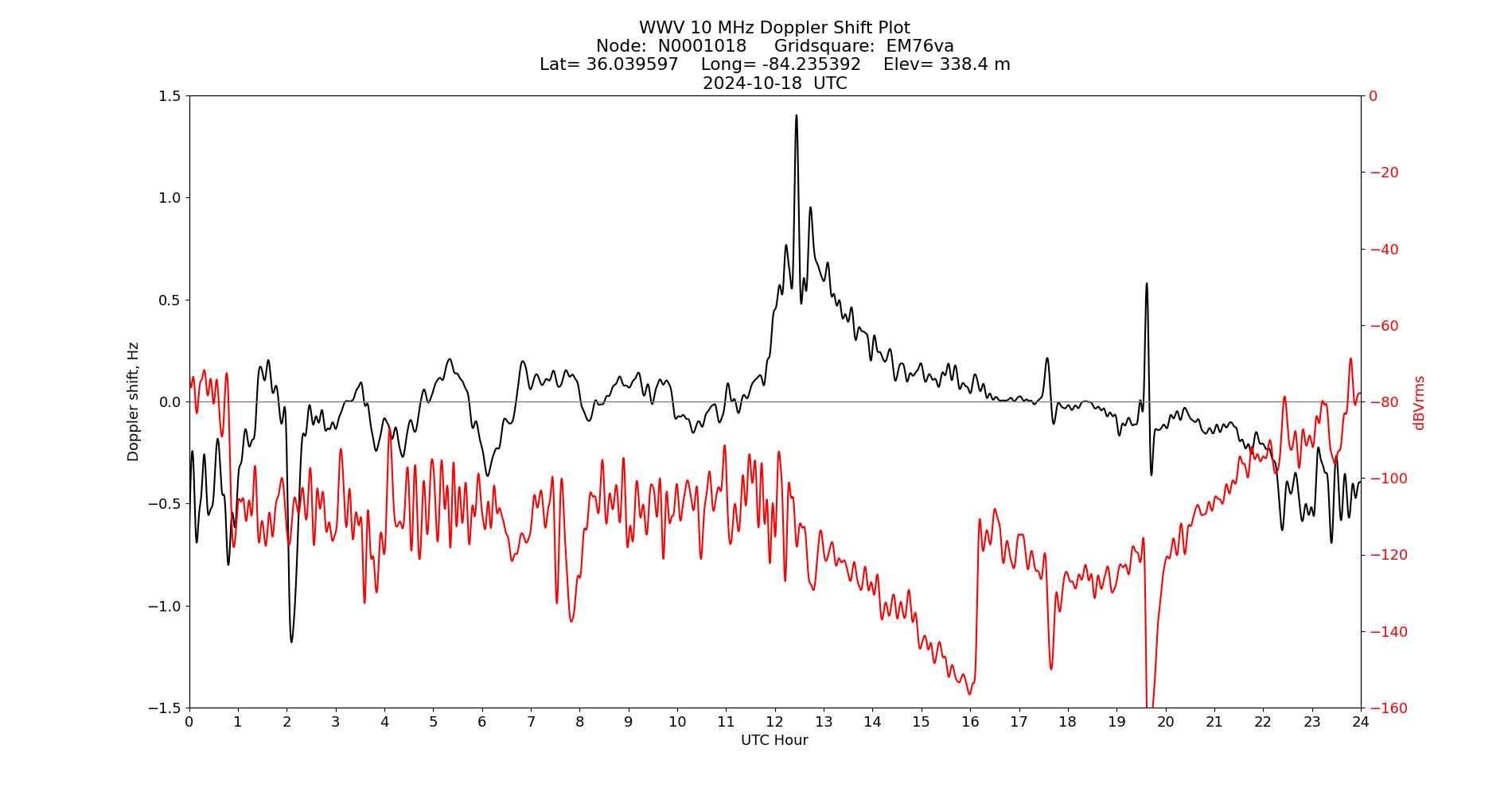 Graph for Observation Unavailable