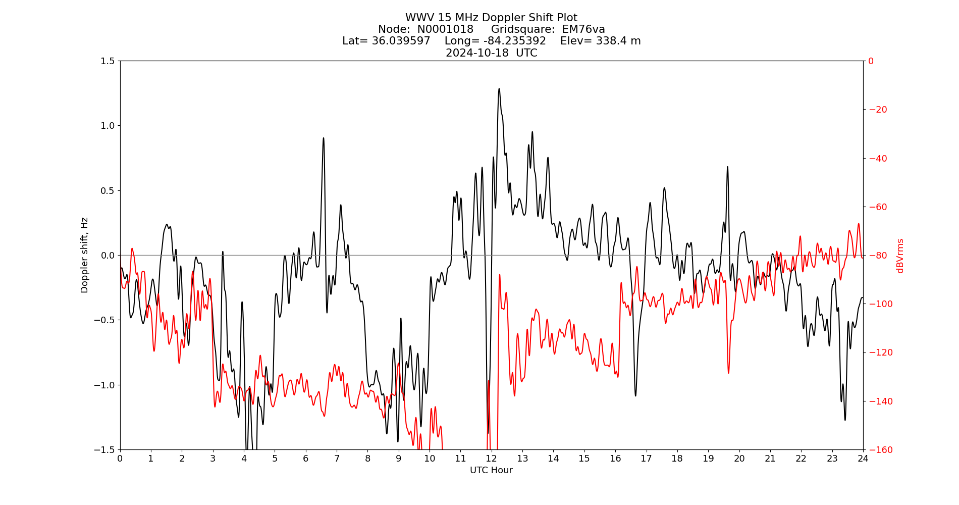 Graph for Observation Unavailable