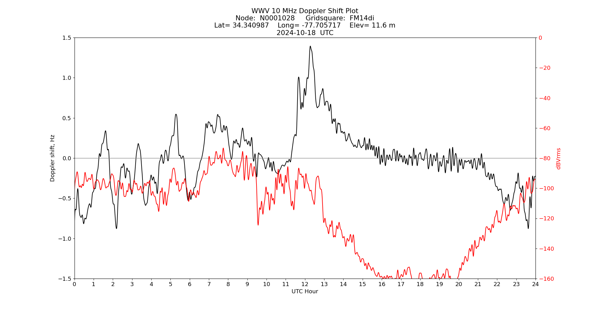 Graph for Observation Unavailable