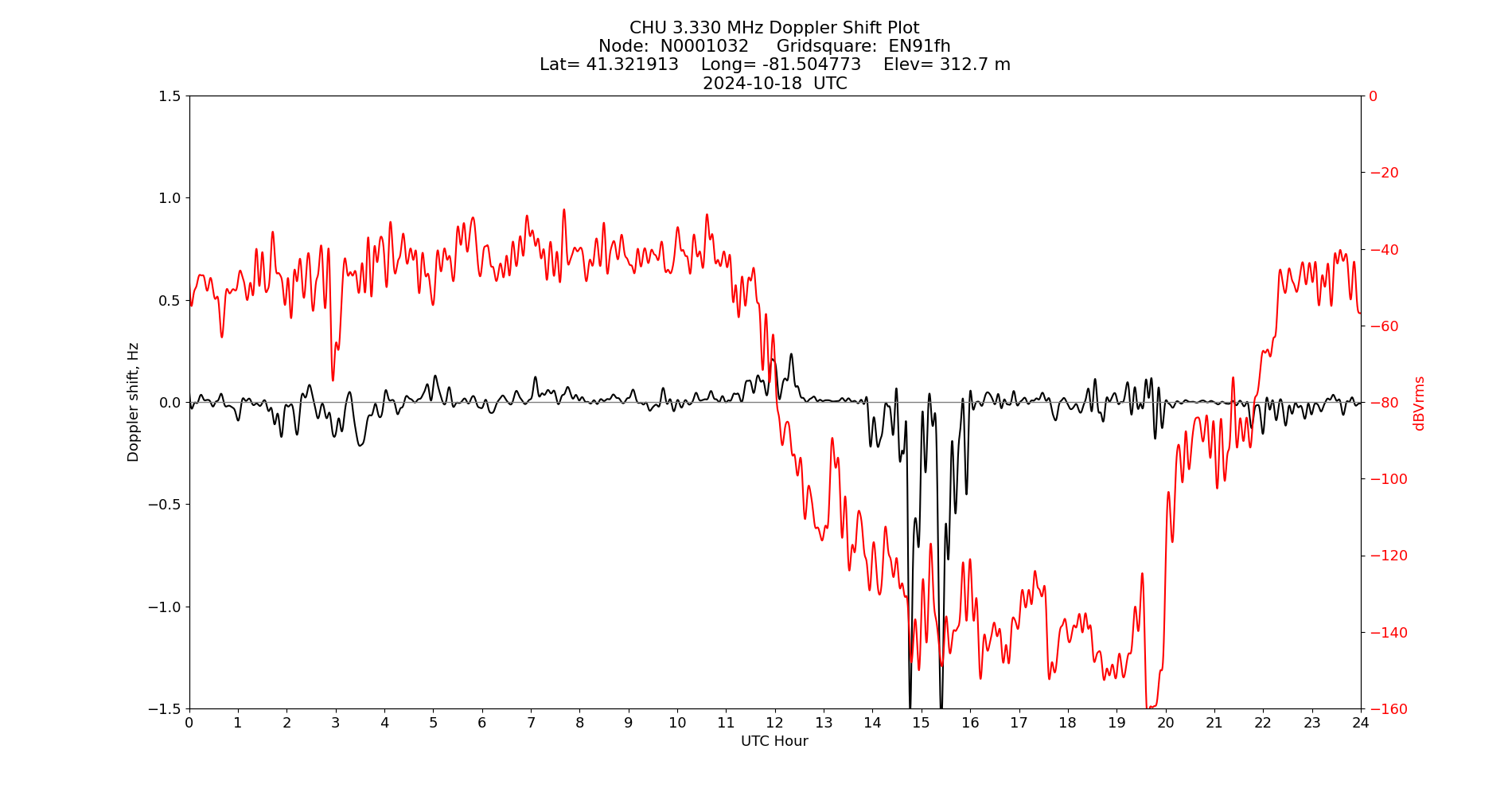 Graph for Observation Unavailable