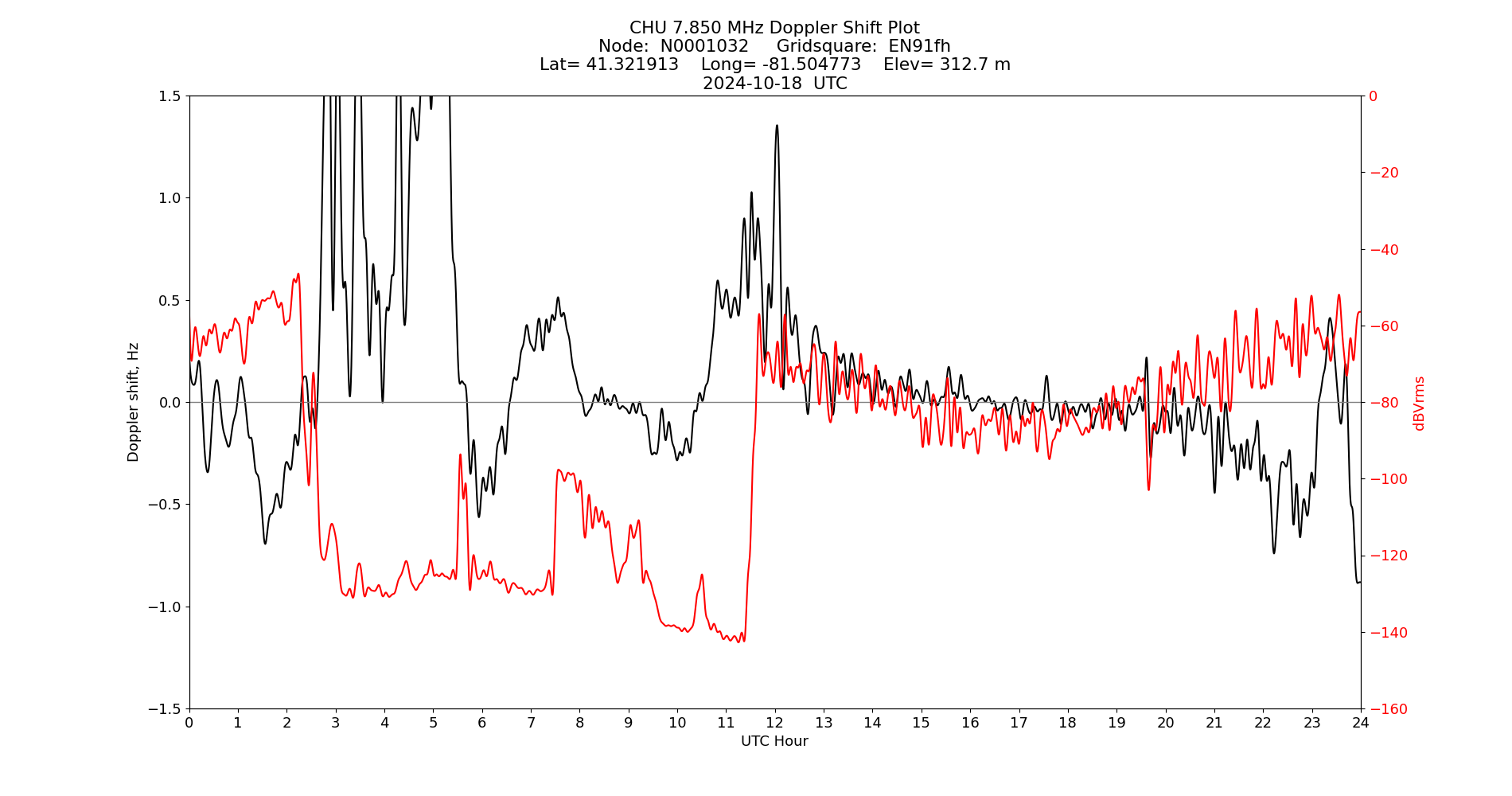 Graph for Observation Unavailable