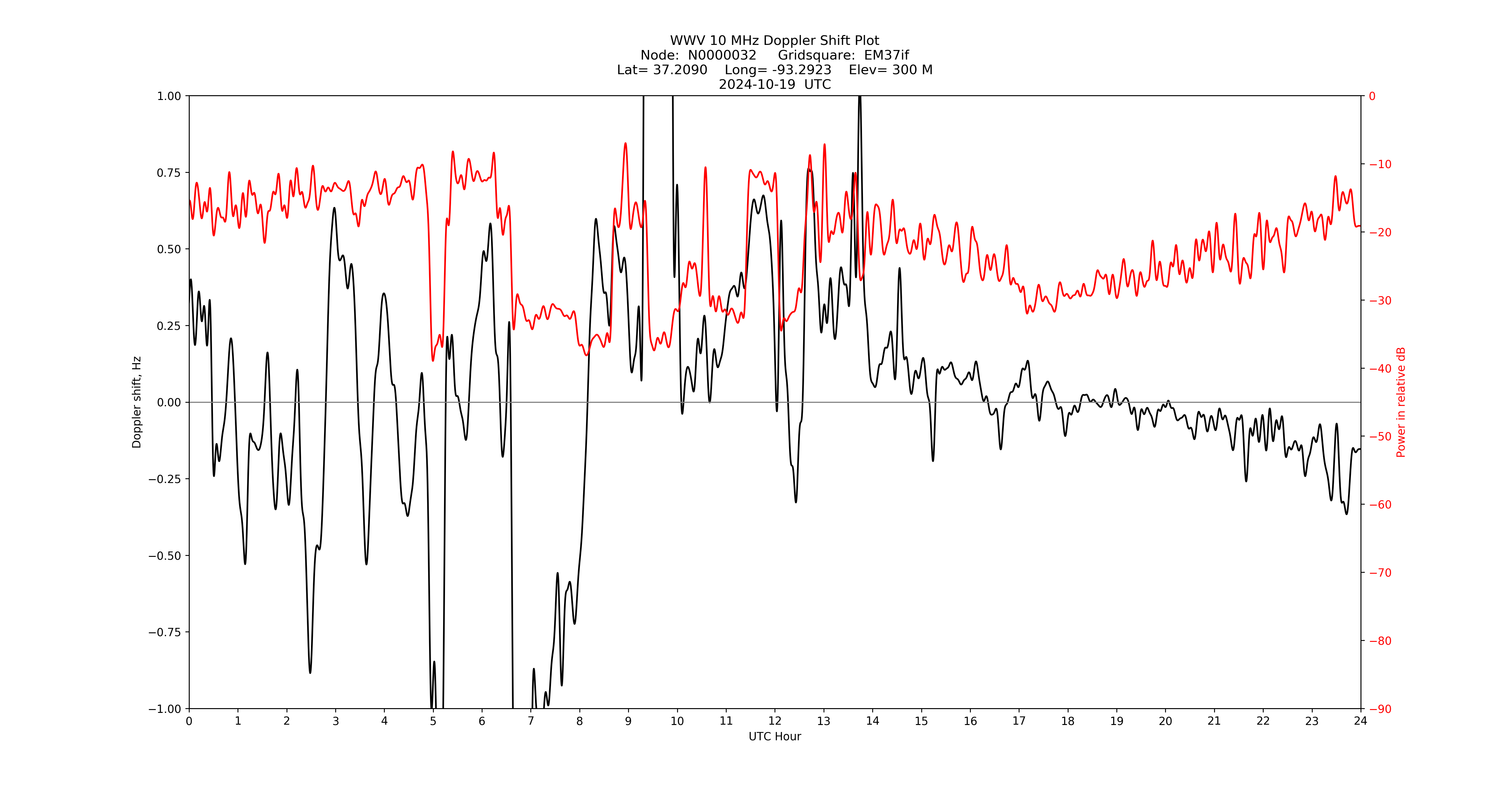 Graph for Observation Unavailable