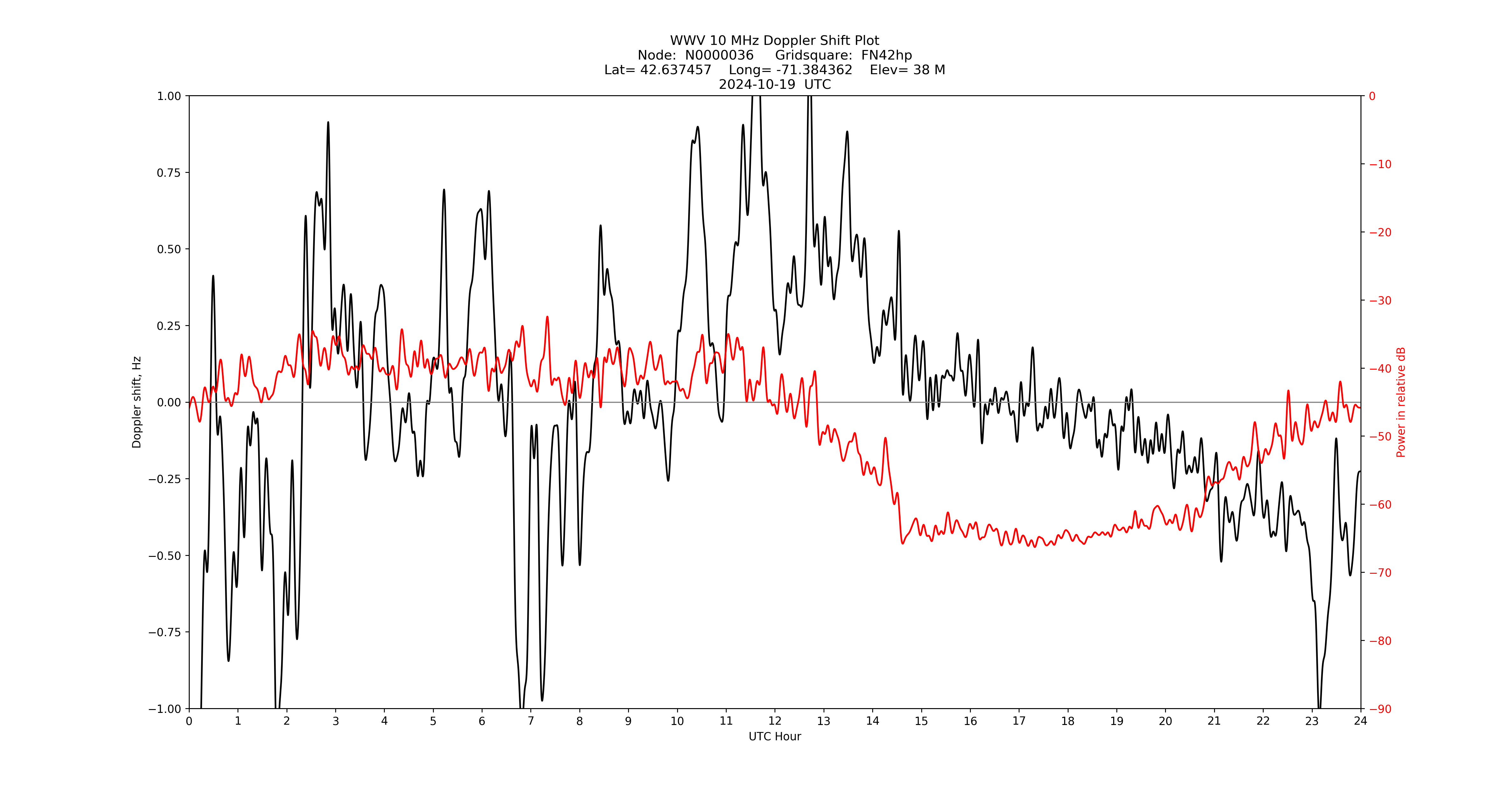 Graph for Observation Unavailable