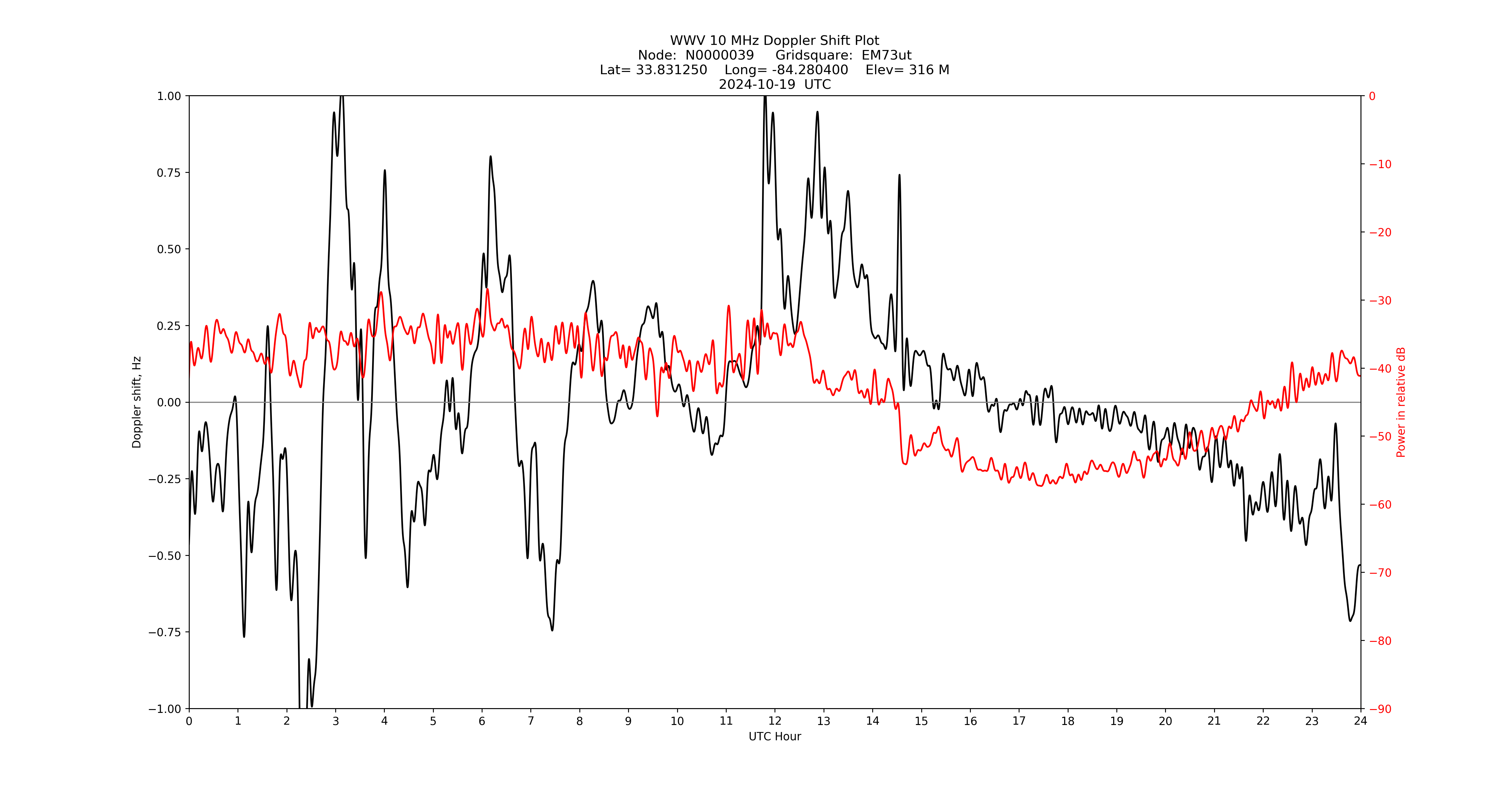 Graph for Observation Unavailable