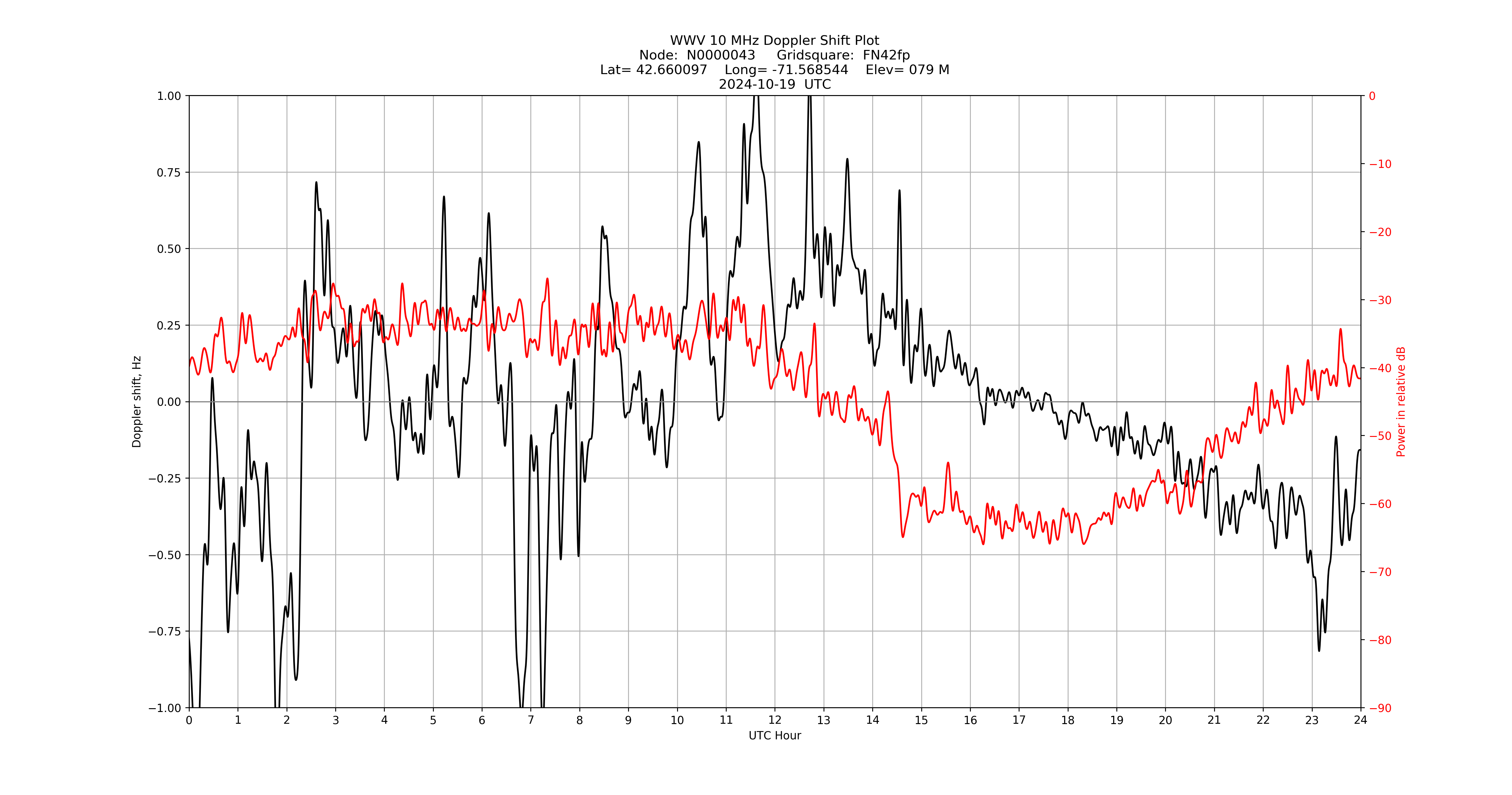 Graph for Observation Unavailable