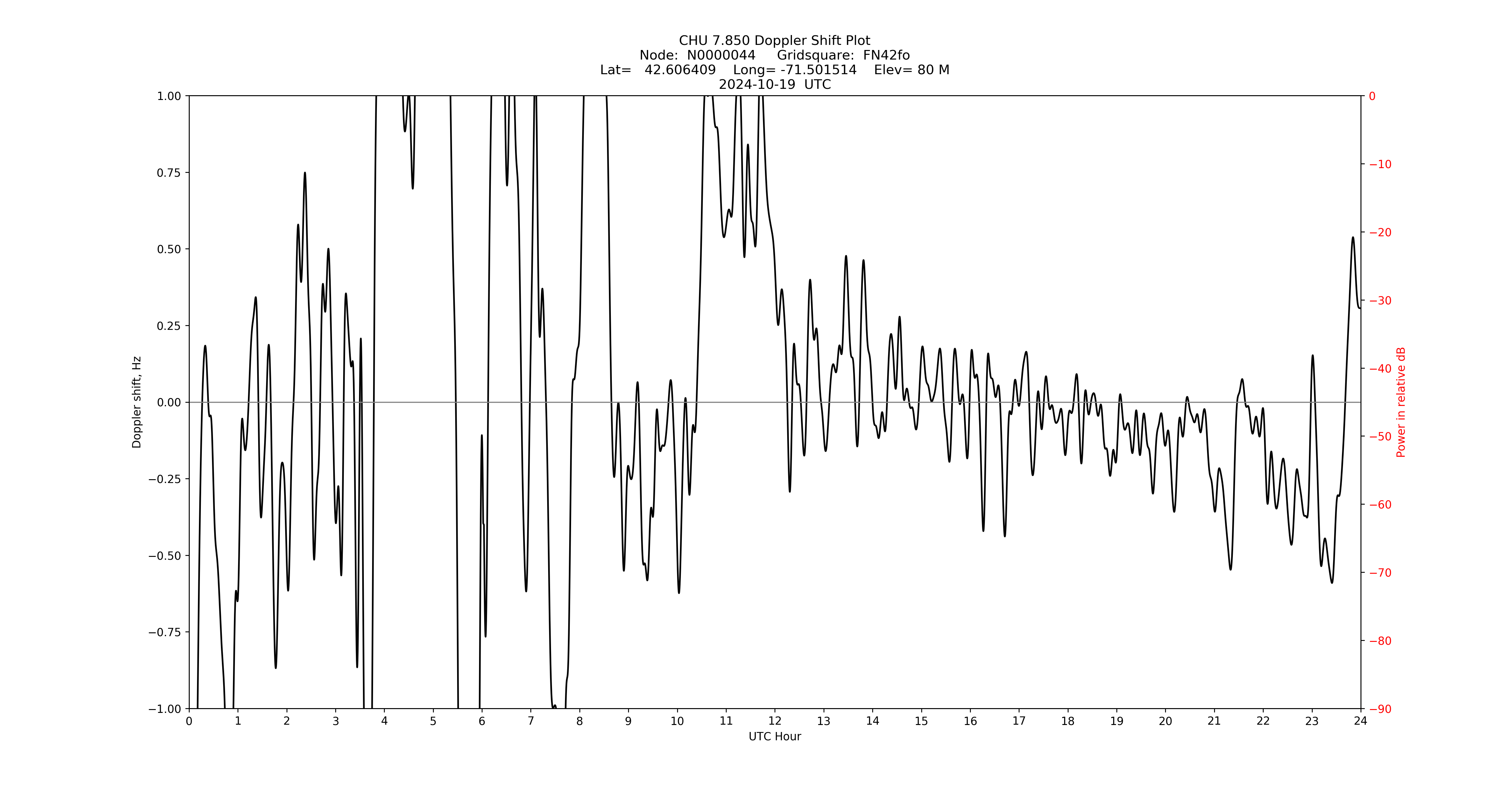 Graph for Observation Unavailable