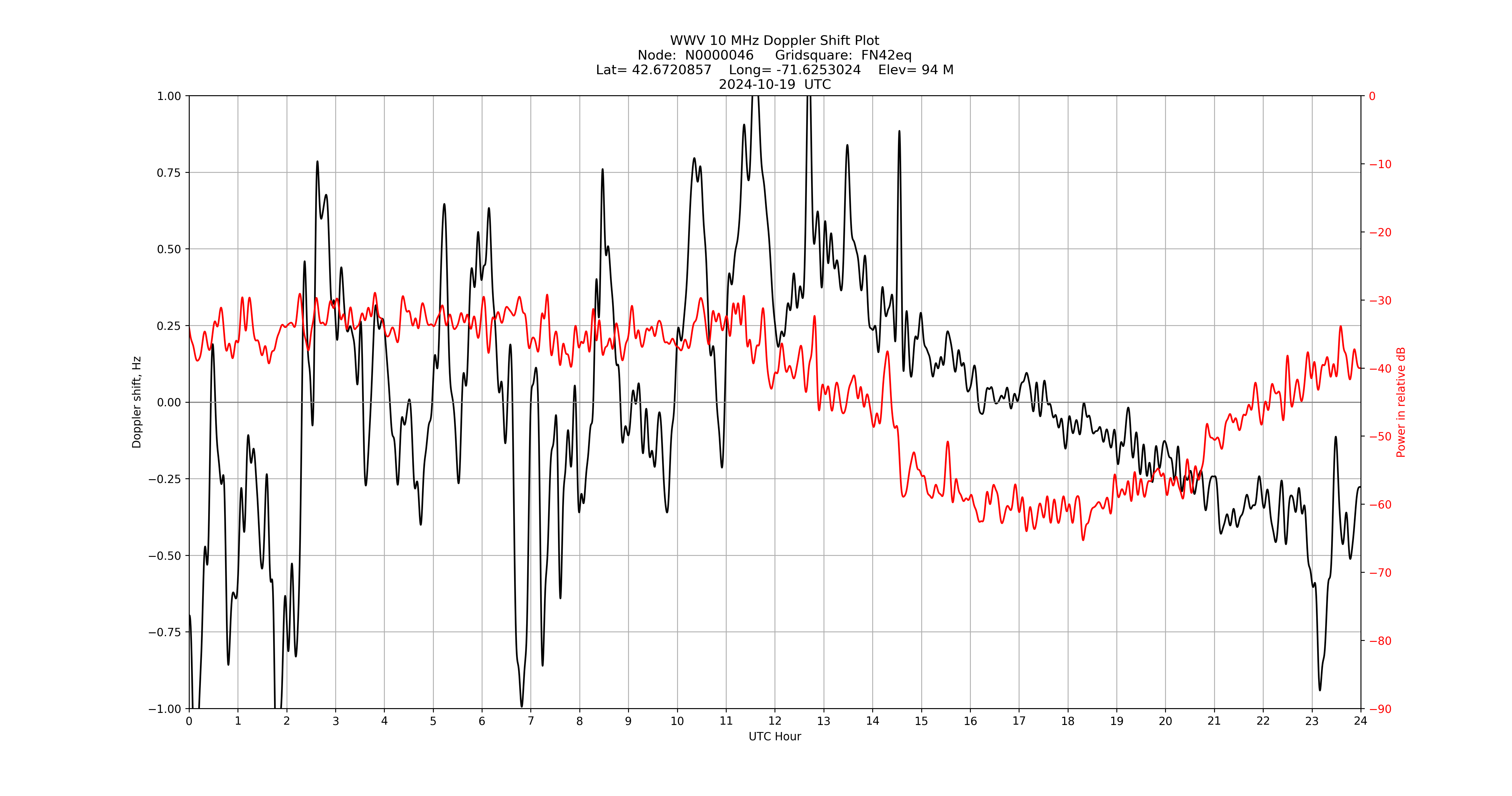 Graph for Observation Unavailable
