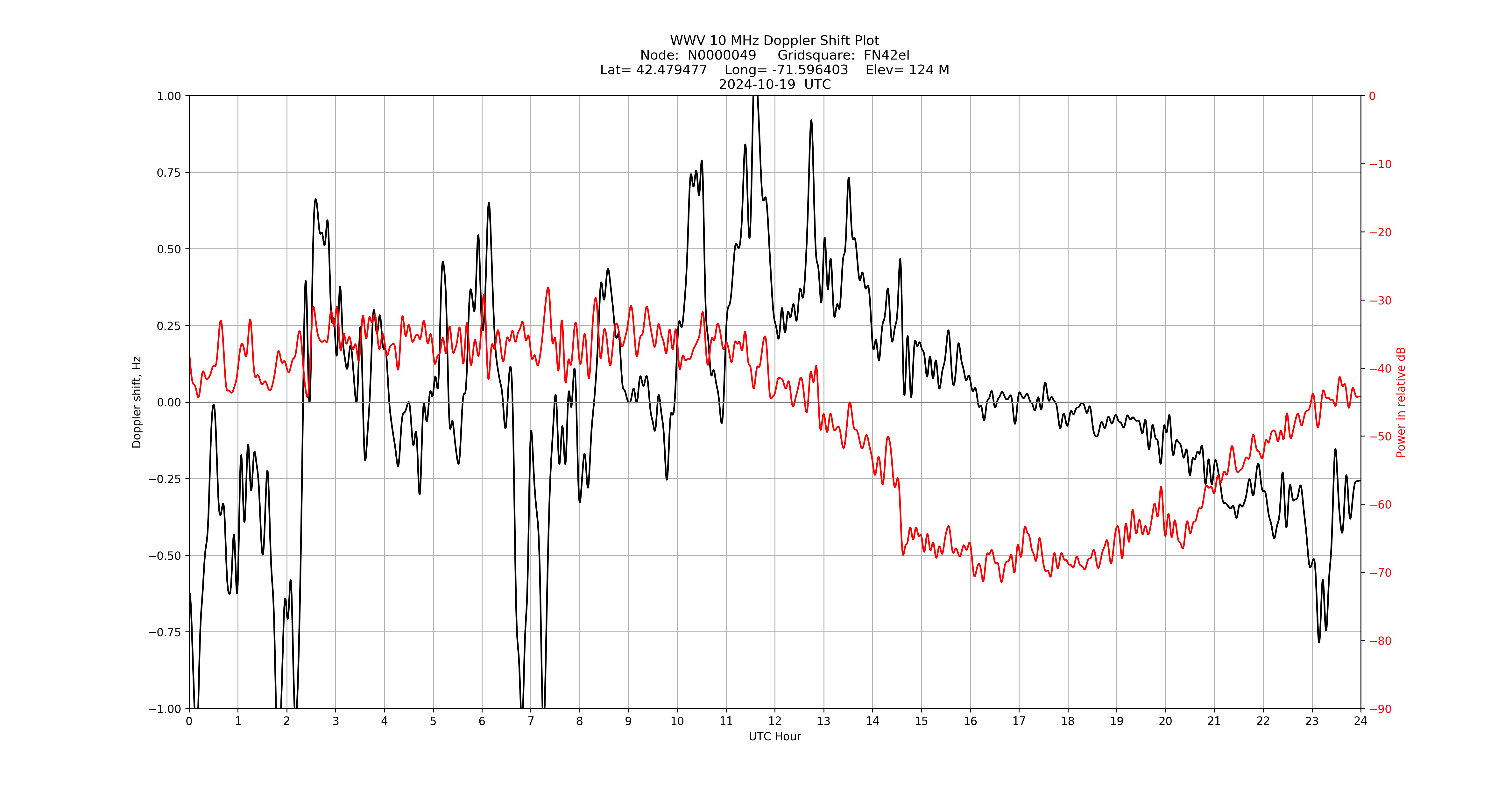 Graph for Observation Unavailable