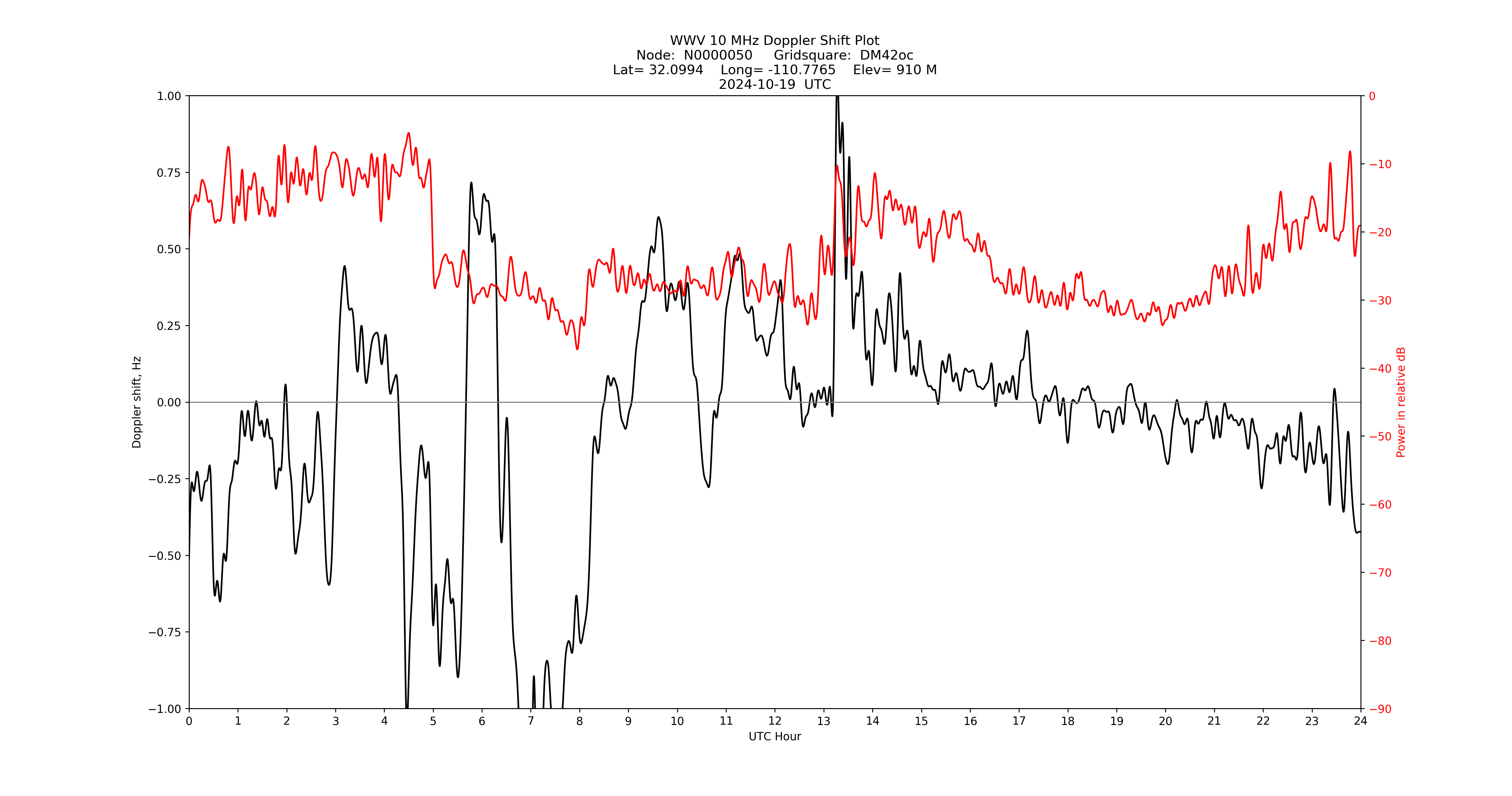 Graph for Observation Unavailable