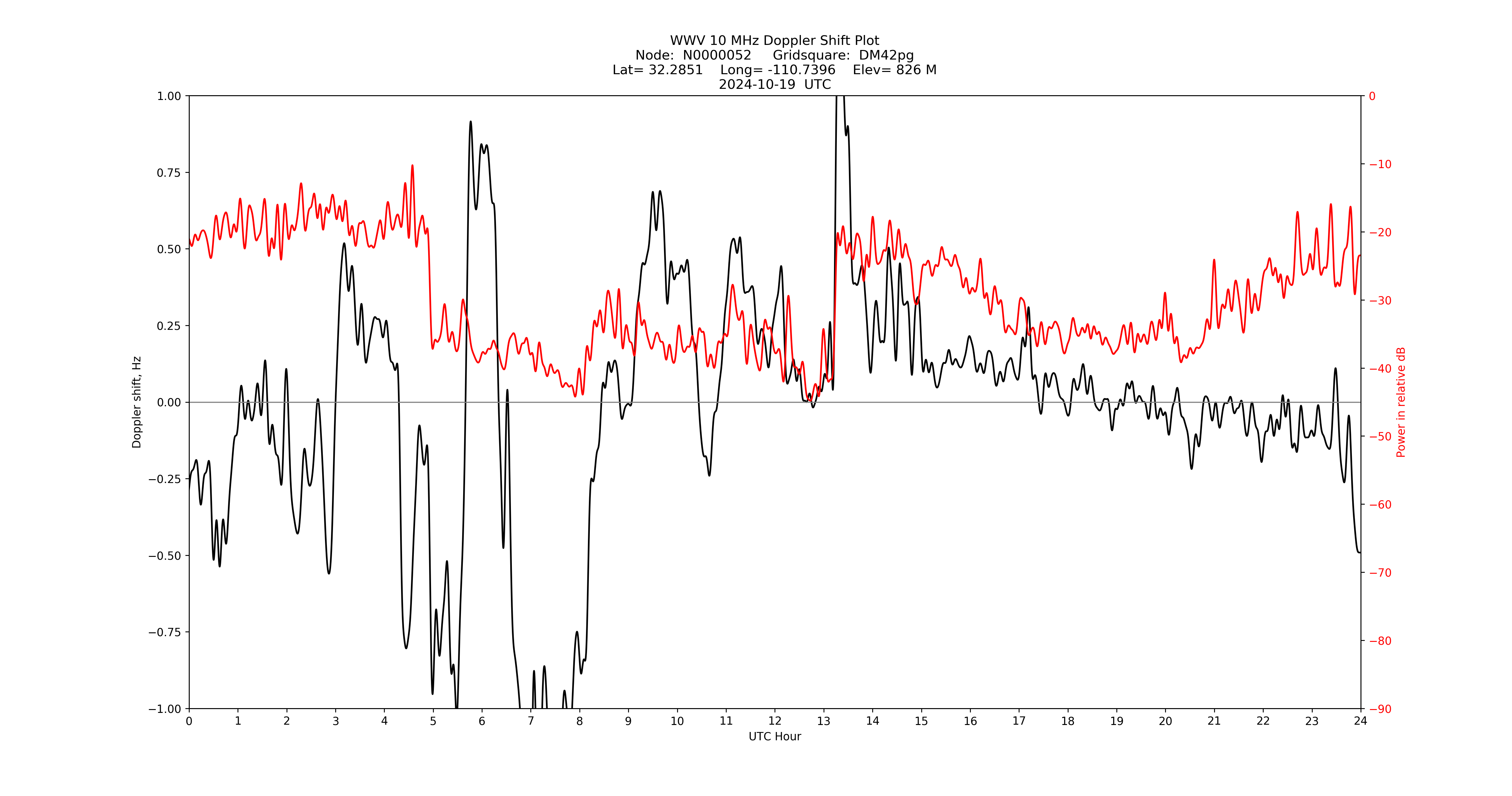 Graph for Observation Unavailable