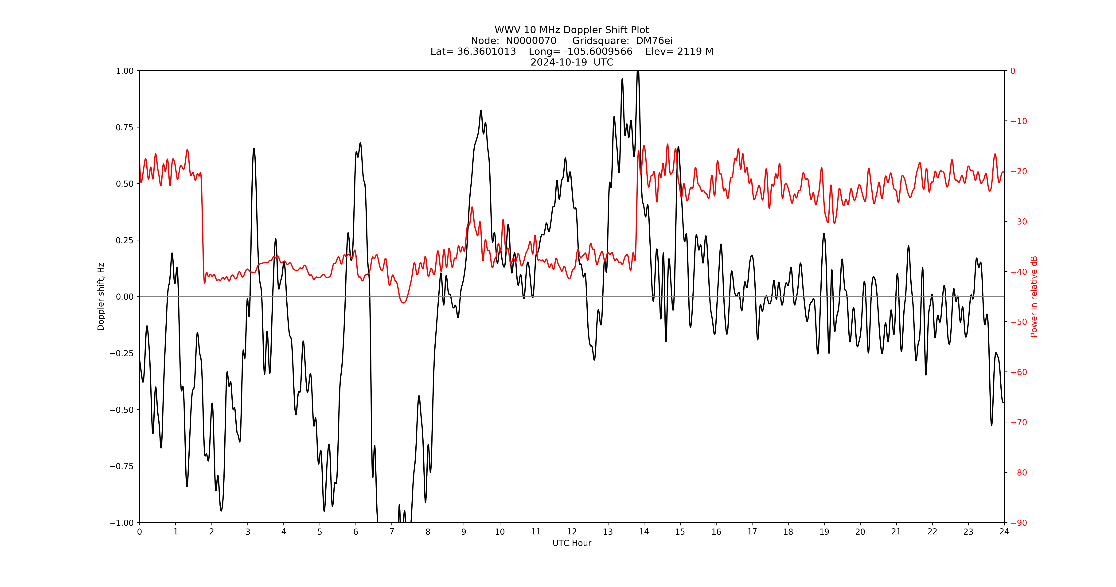 Graph for Observation Unavailable