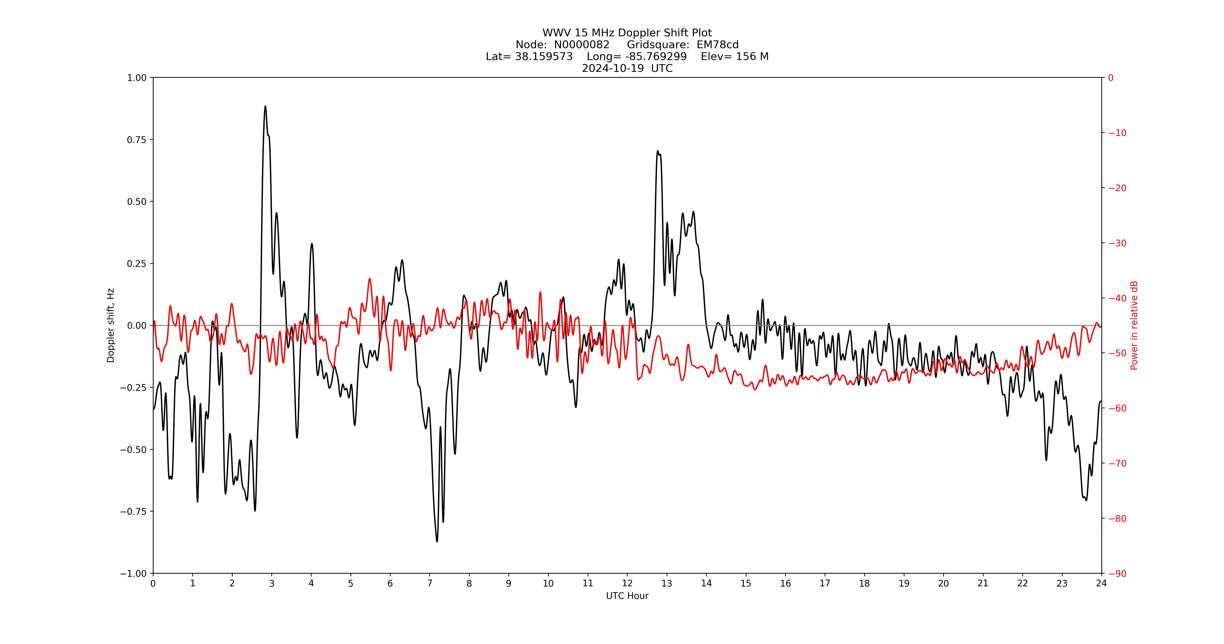 Graph for Observation Unavailable