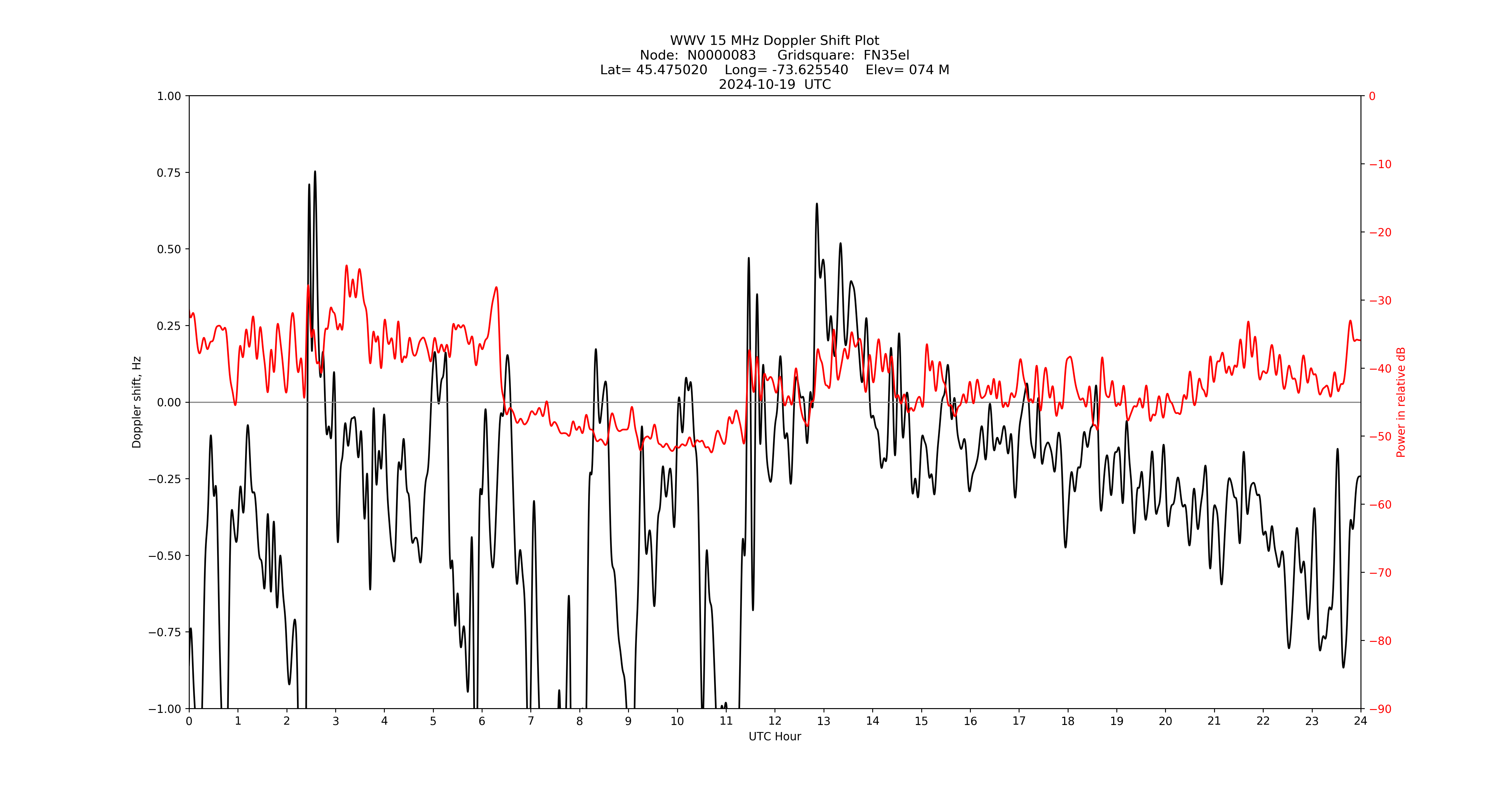 Graph for Observation Unavailable