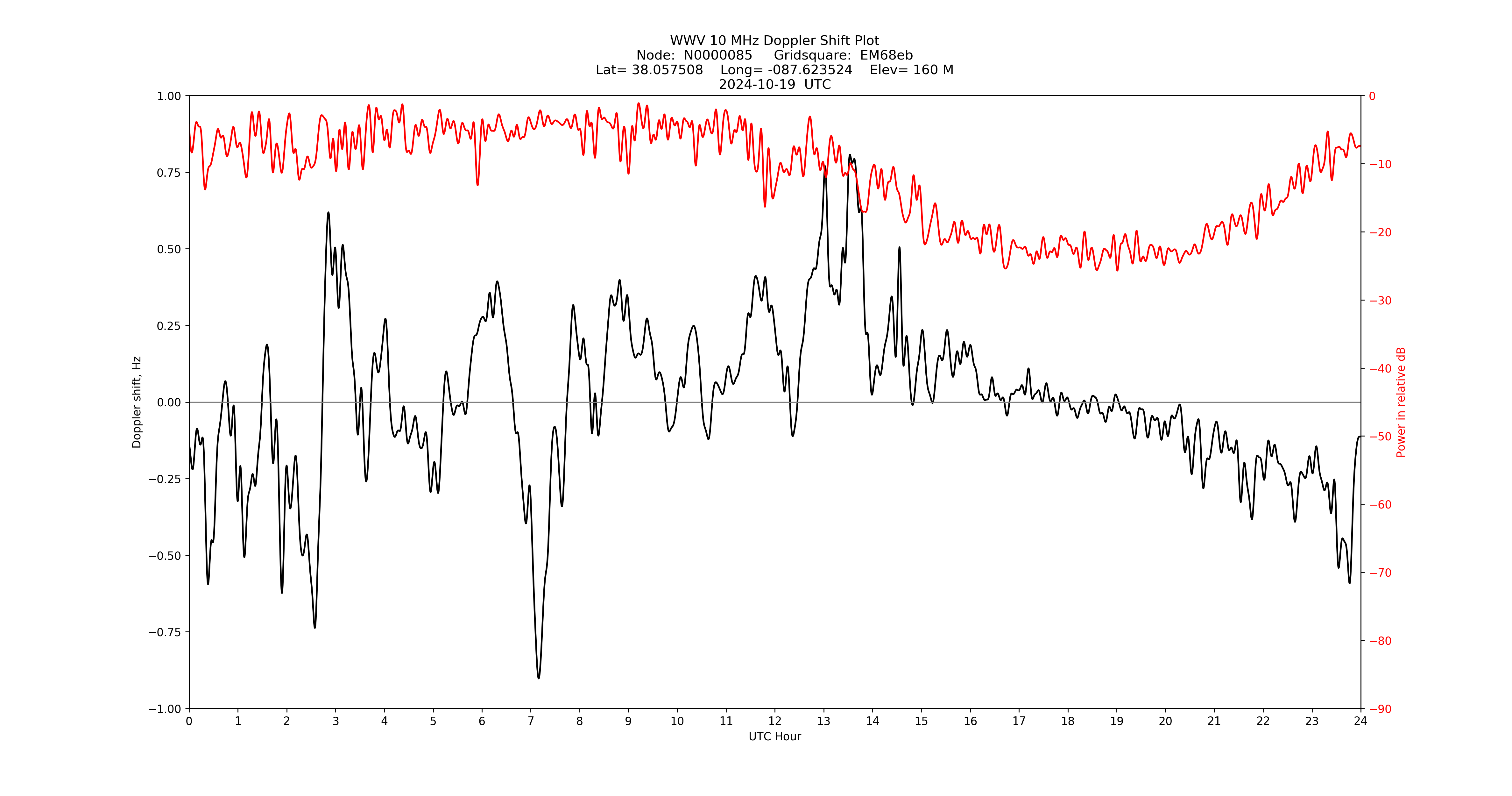 Graph for Observation Unavailable