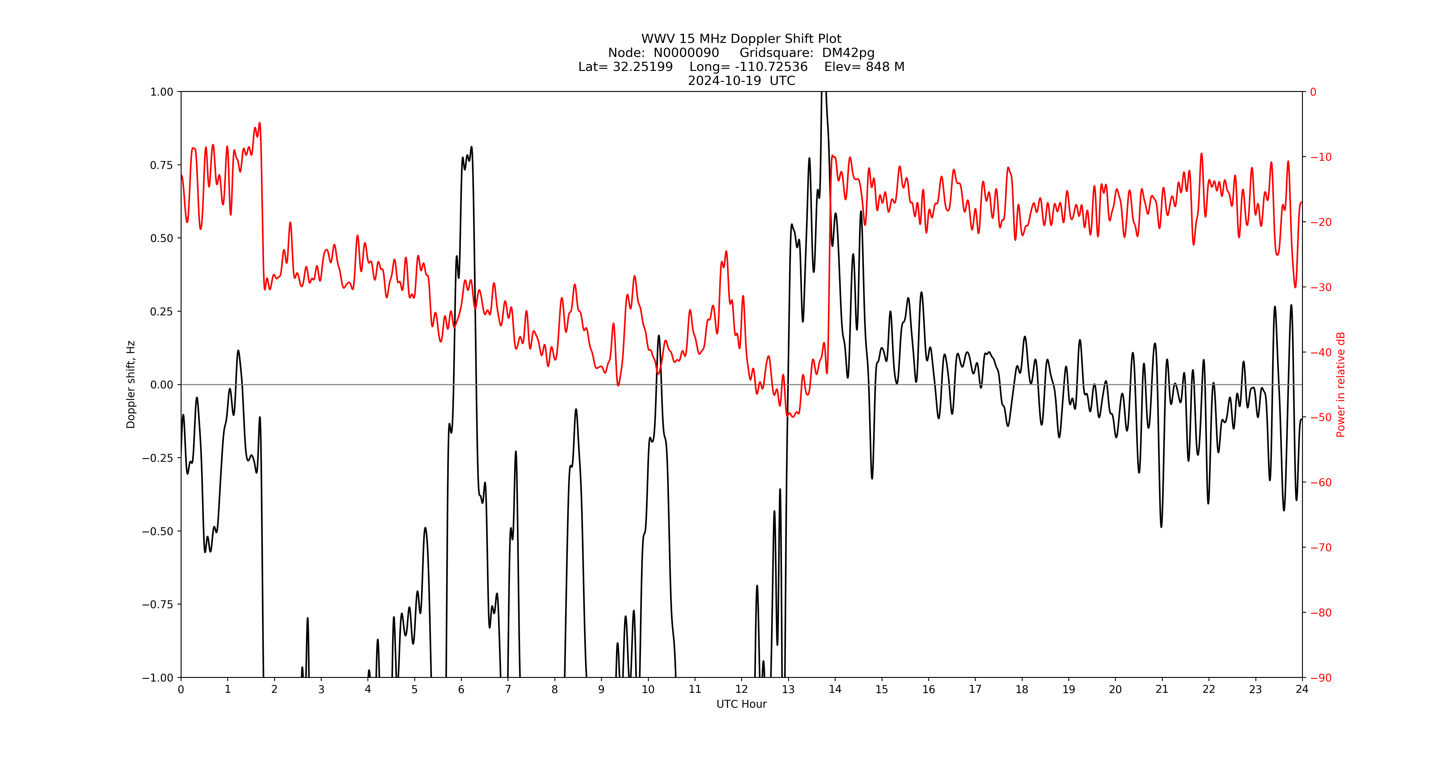 Graph for Observation Unavailable