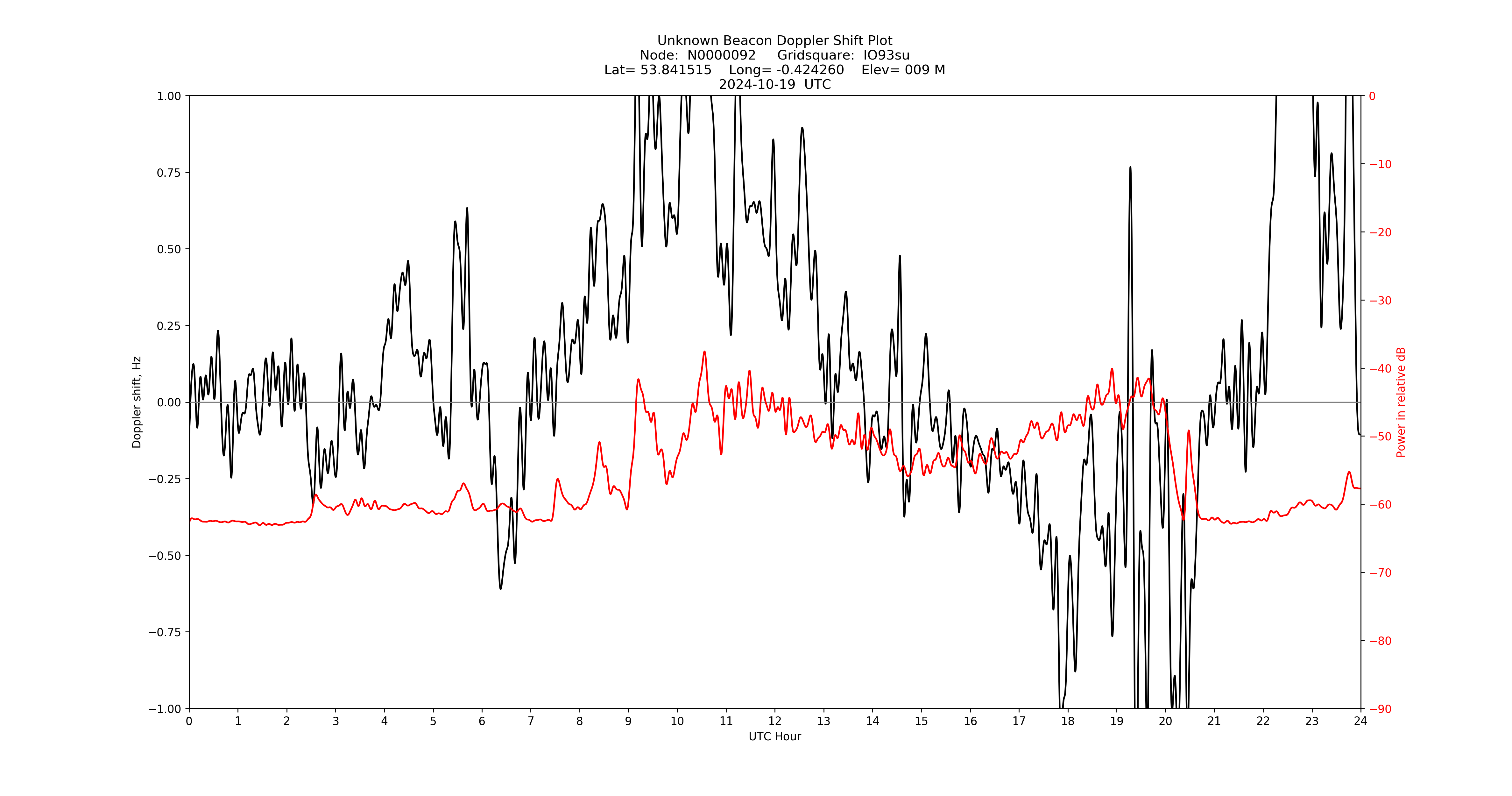 Graph for Observation Unavailable