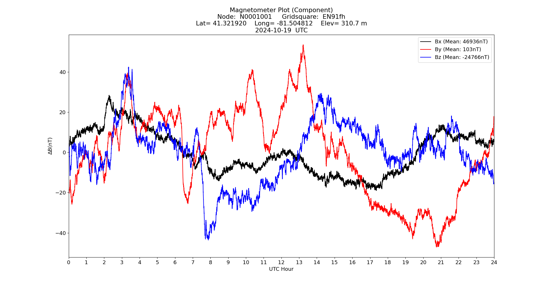 Graph for Observation Unavailable