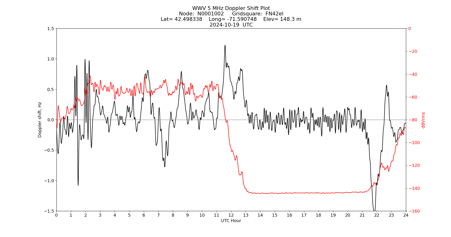 Graph for Observation Unavailable