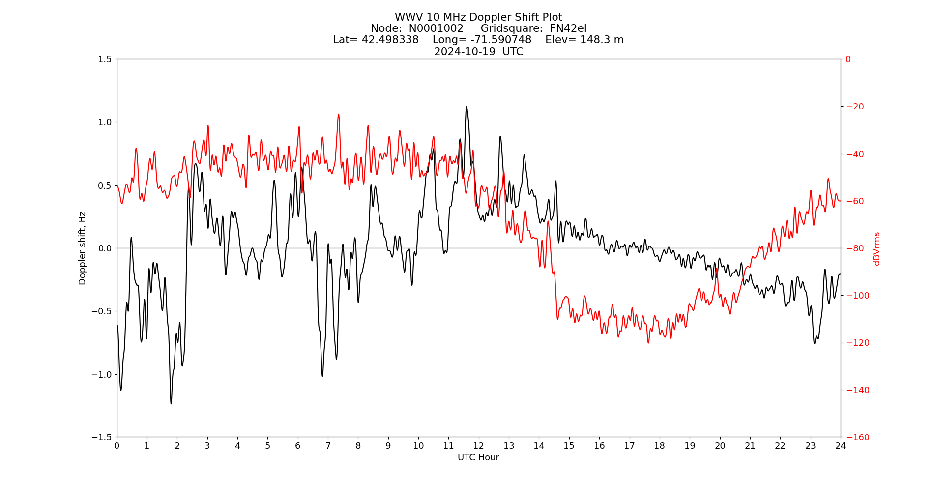 Graph for Observation Unavailable