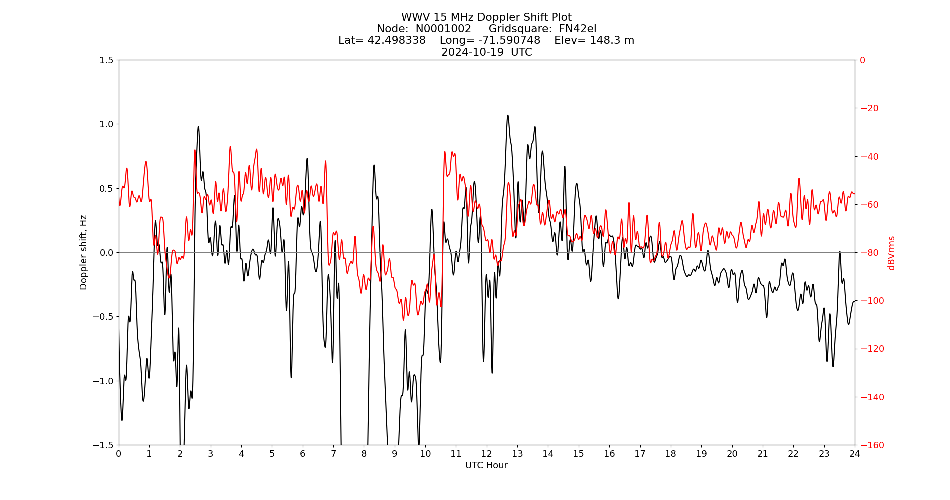 Graph for Observation Unavailable