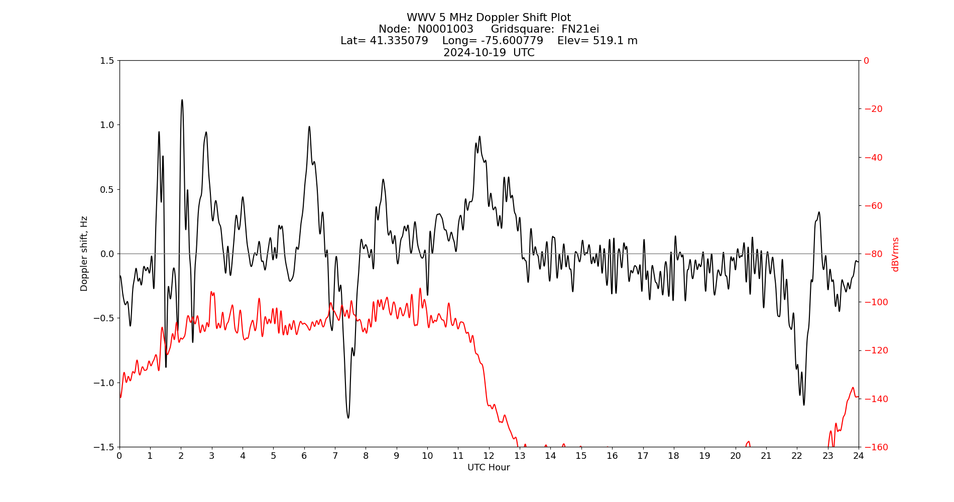 Graph for Observation Unavailable