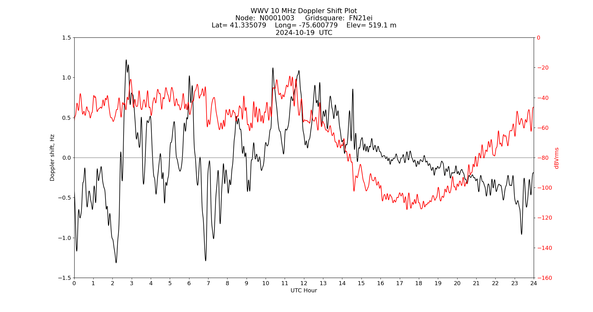 Graph for Observation Unavailable