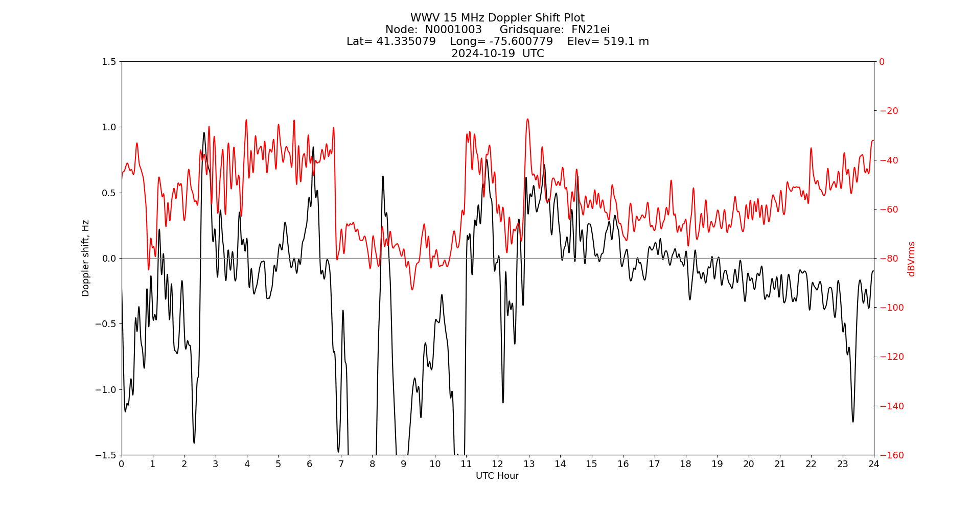 Graph for Observation Unavailable