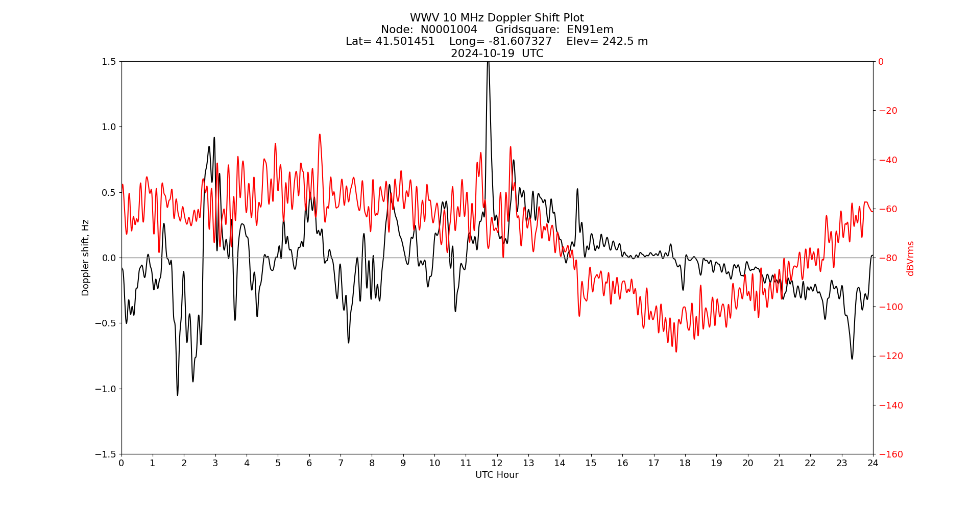 Graph for Observation Unavailable