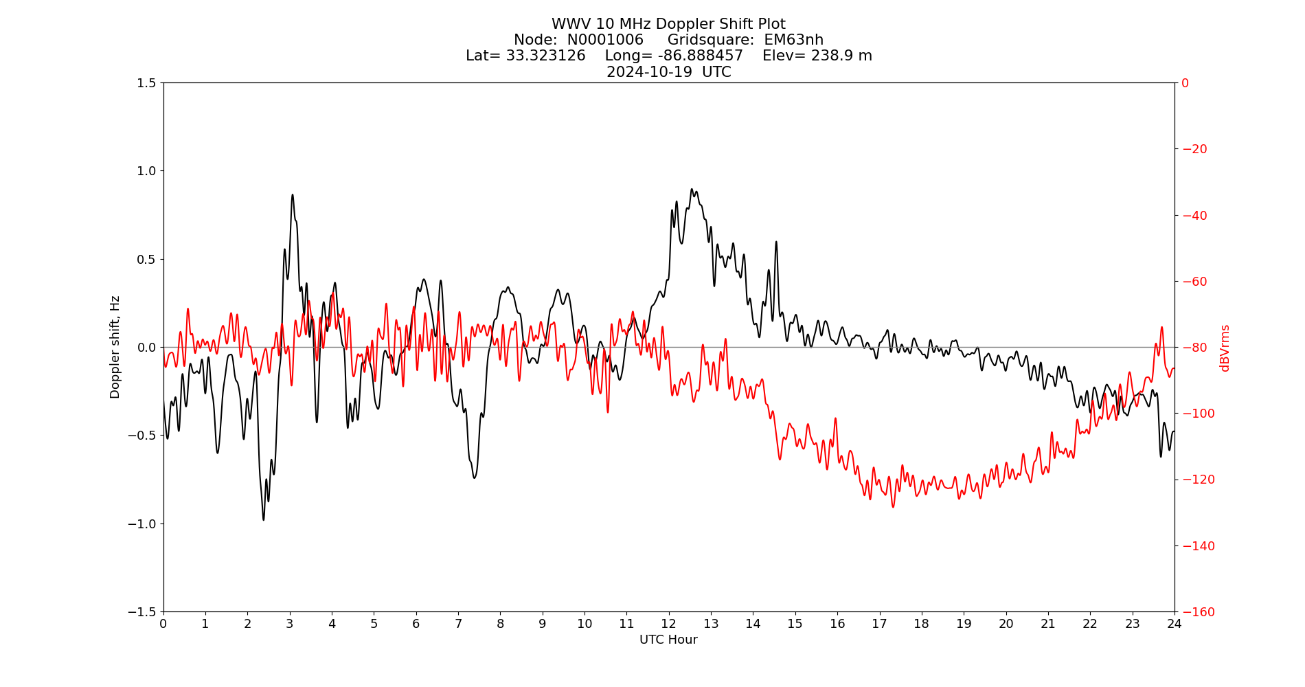 Graph for Observation Unavailable