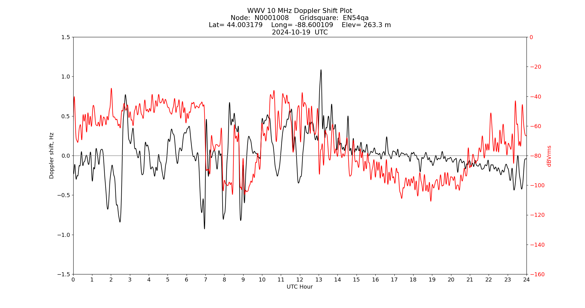Graph for Observation Unavailable