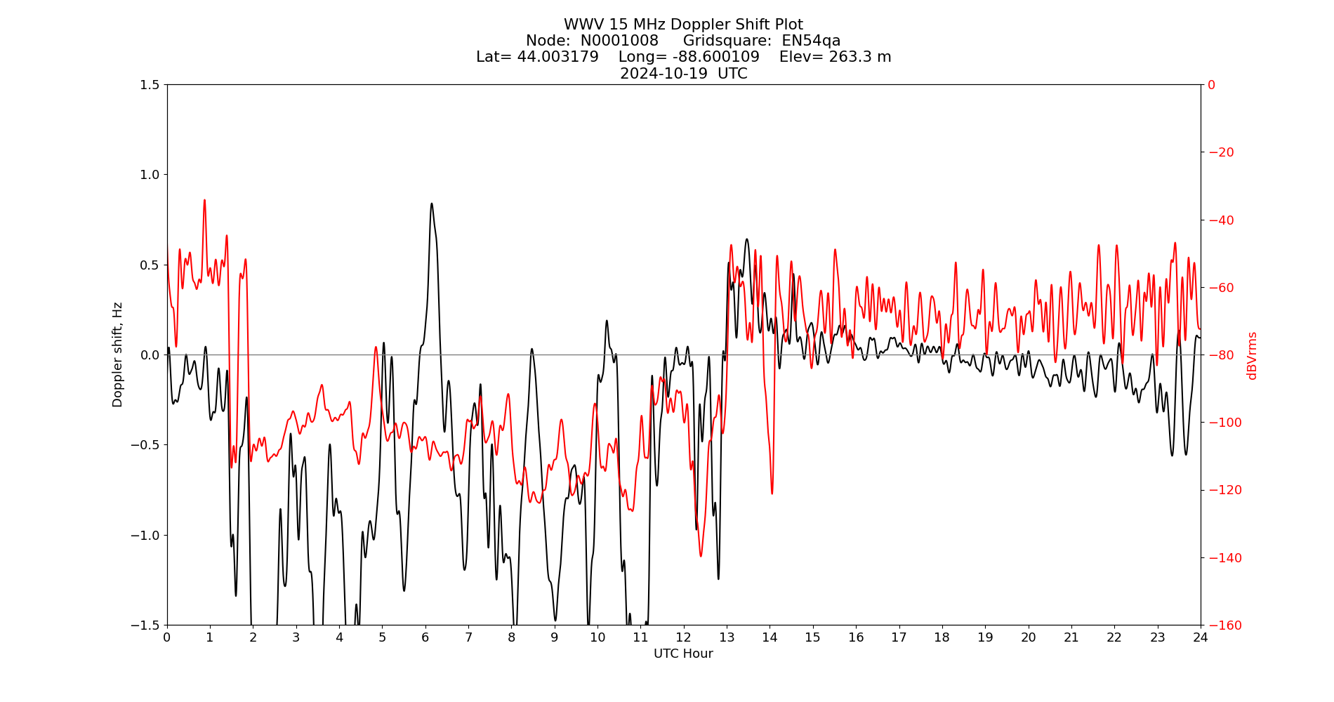Graph for Observation Unavailable