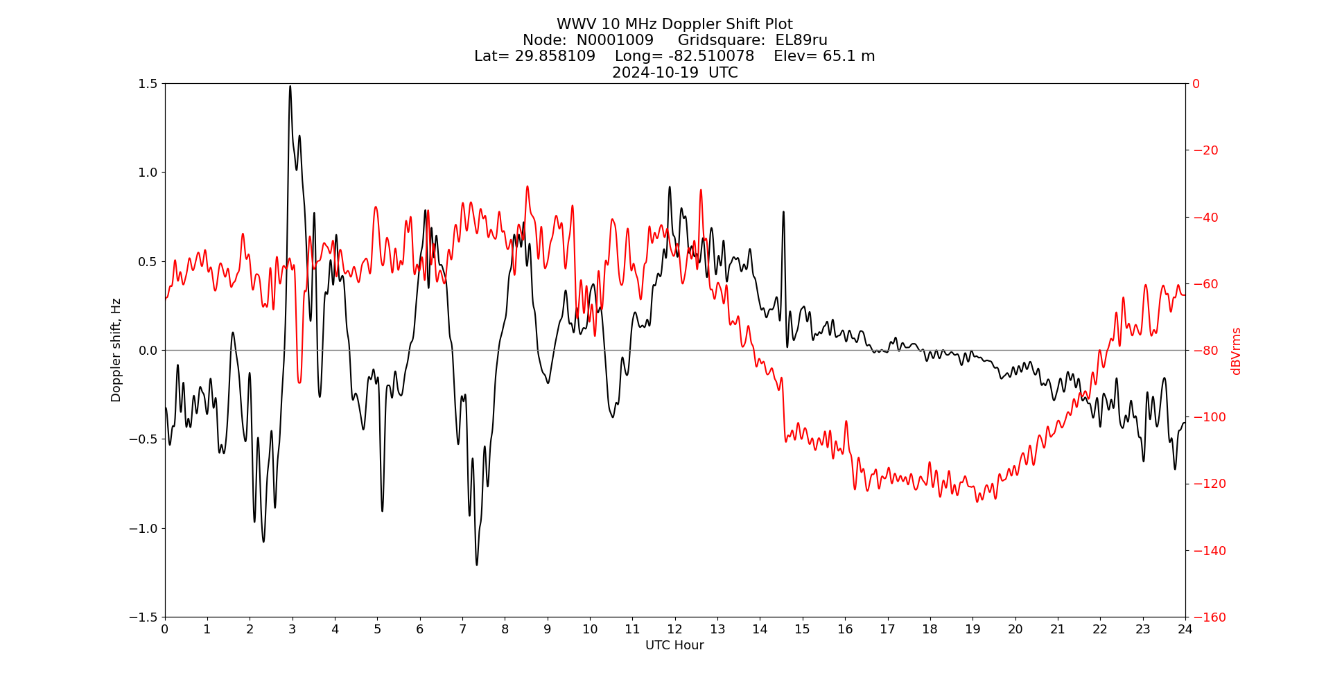 Graph for Observation Unavailable