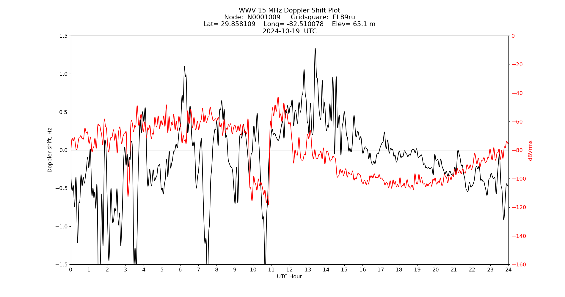 Graph for Observation Unavailable
