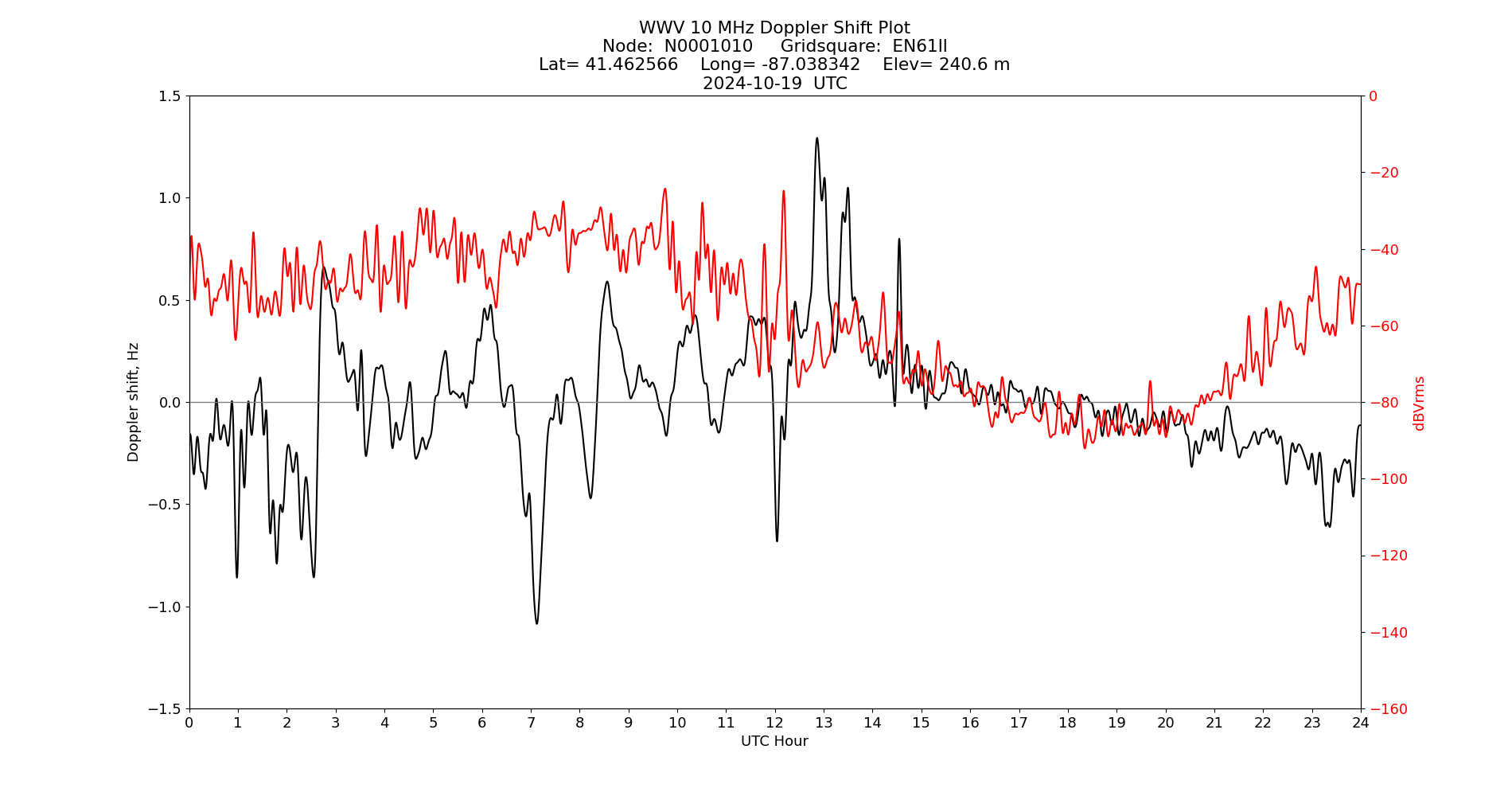 Graph for Observation Unavailable