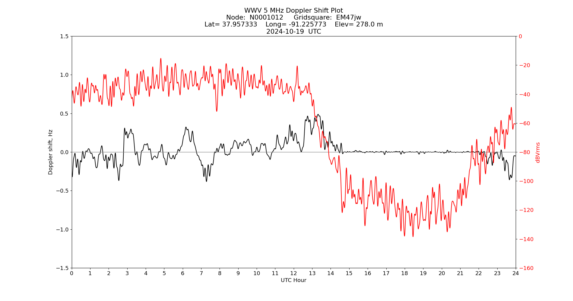 Graph for Observation Unavailable