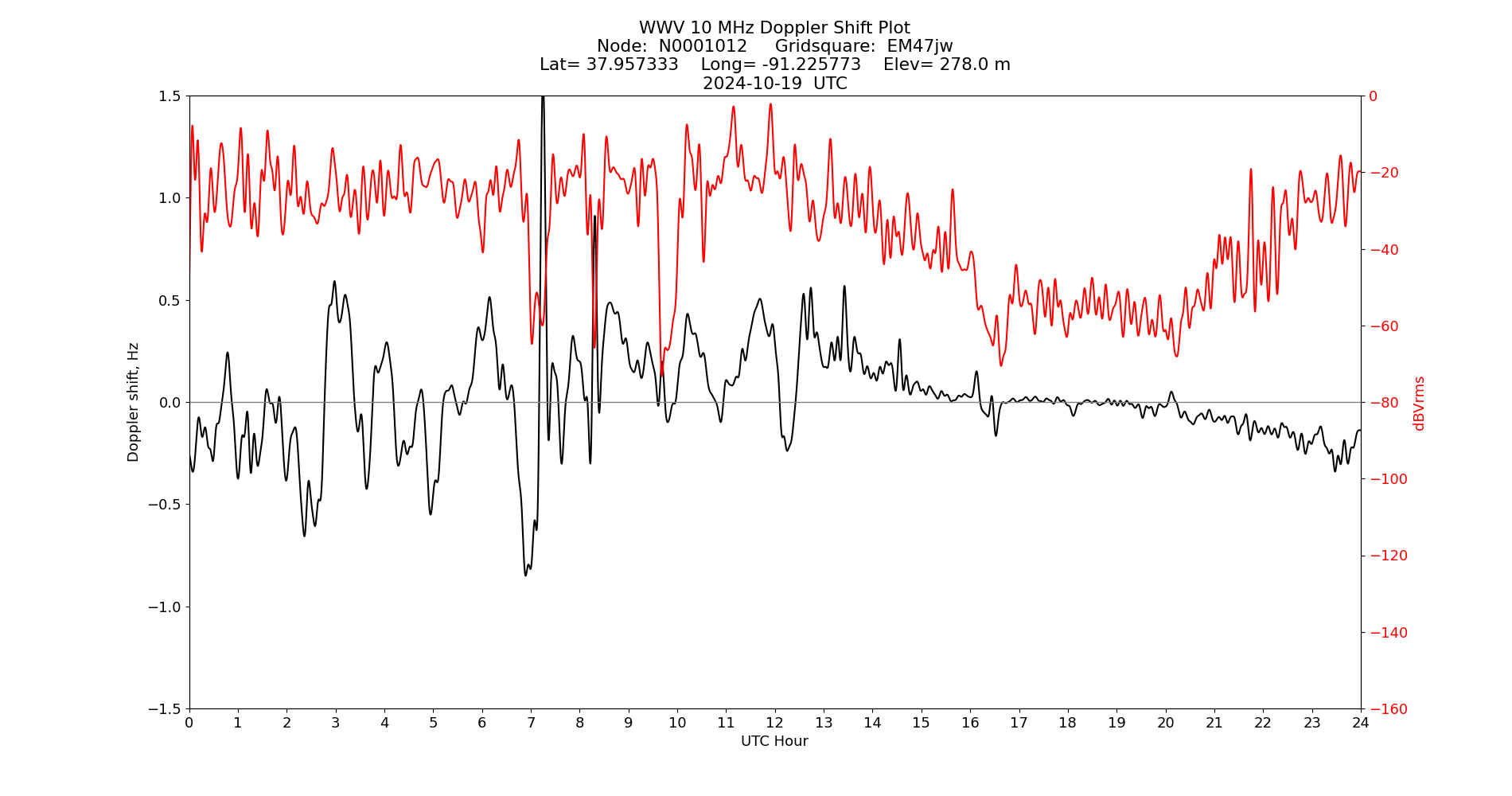 Graph for Observation Unavailable