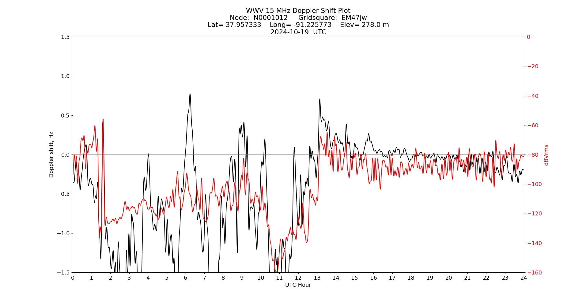 Graph for Observation Unavailable