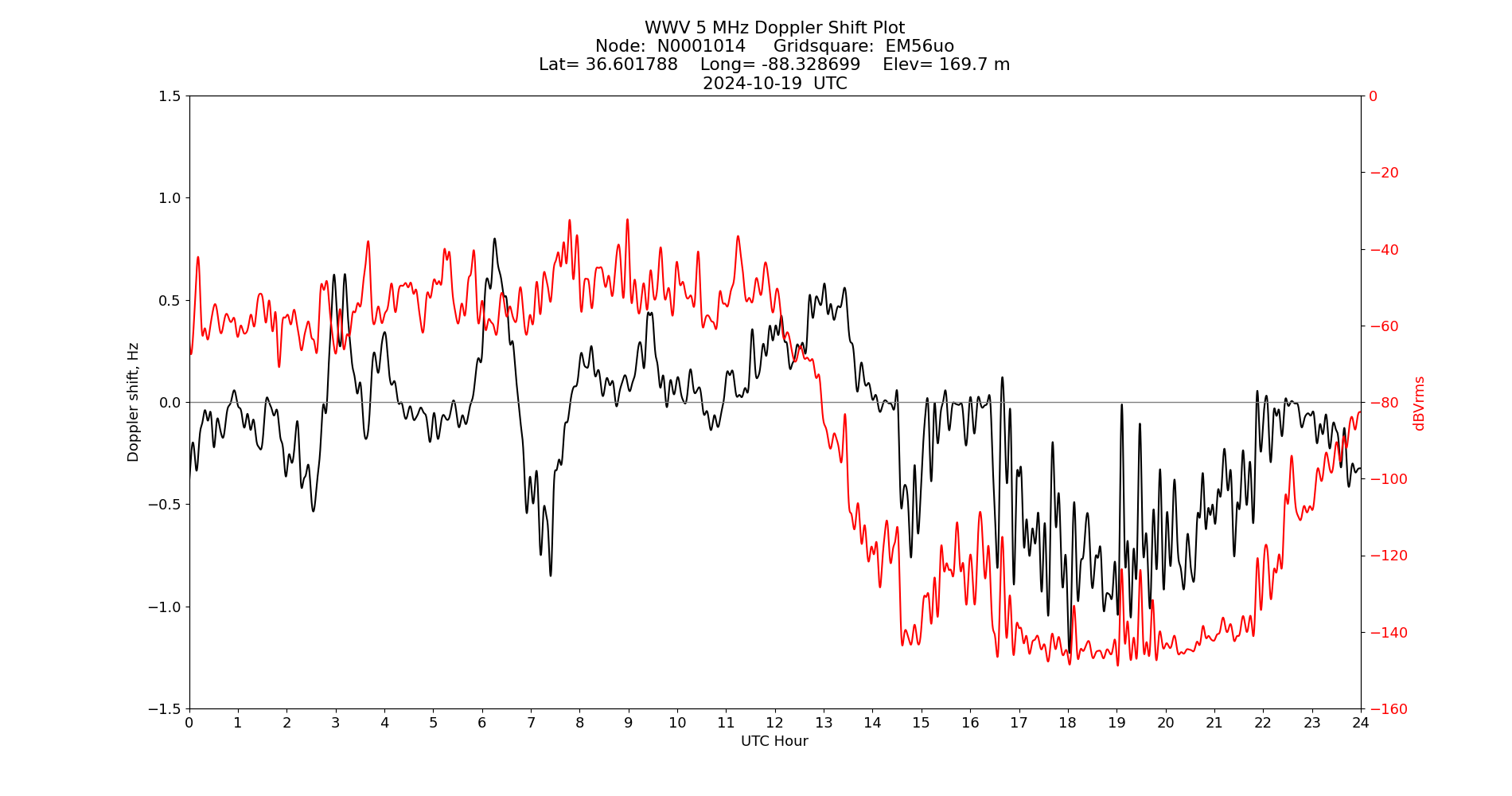 Graph for Observation Unavailable