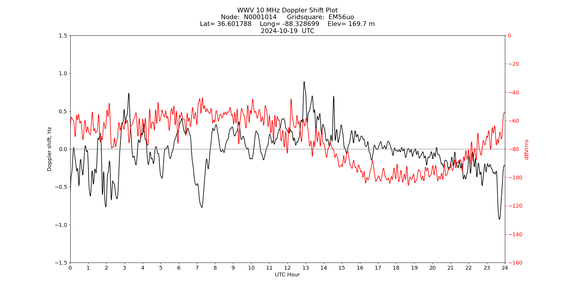 Graph for Observation Unavailable