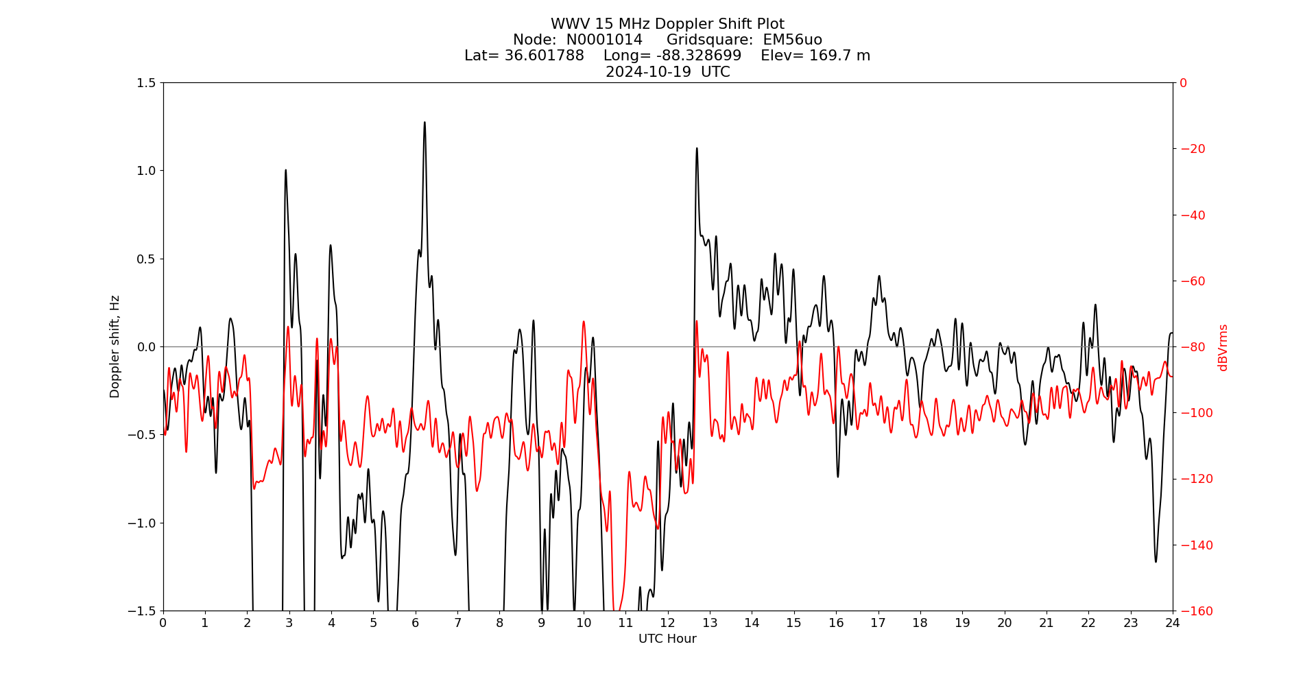 Graph for Observation Unavailable