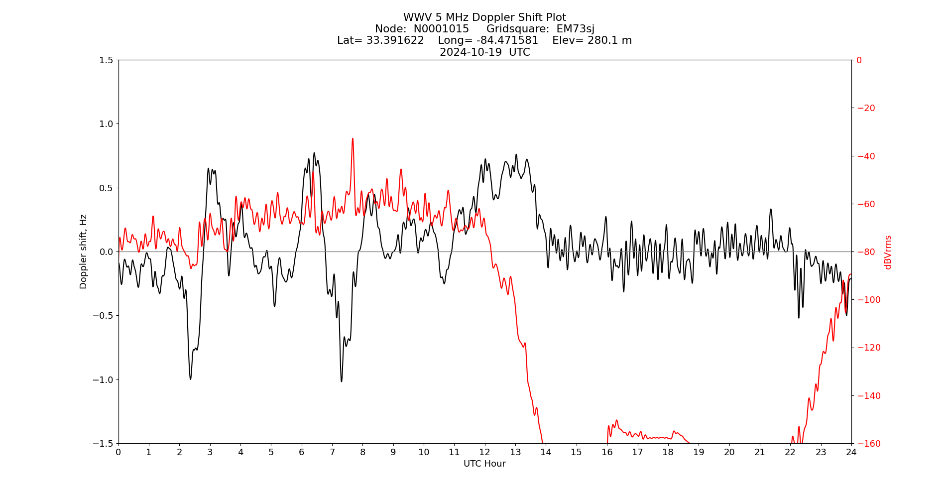 Graph for Observation Unavailable